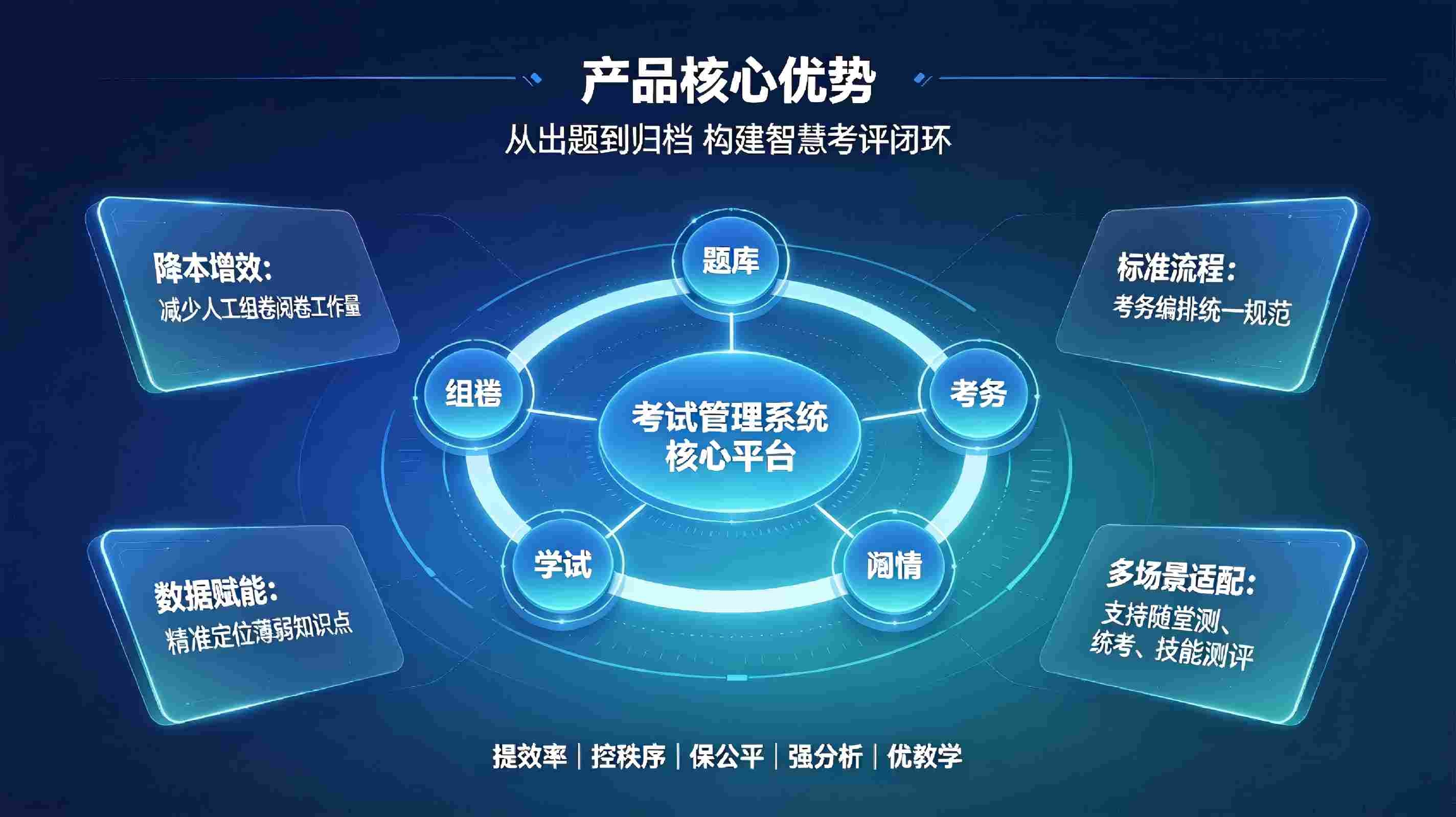 考试管理系统:智慧化线上线下考试与教务考评解决方案(图4) 考试管理系统:智慧化线上线下考试与教务考评解决方案(图4)