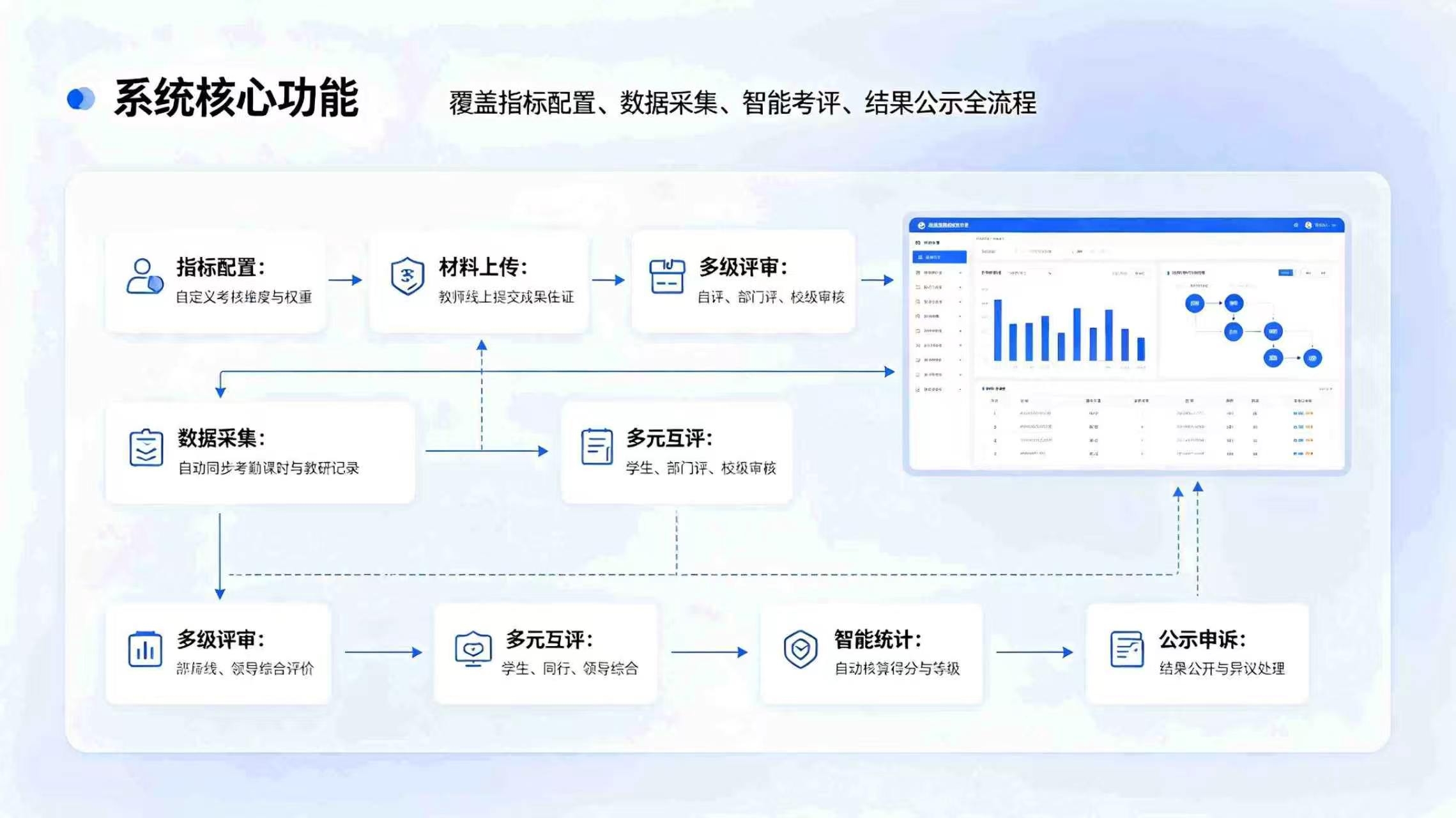 教师考核评价系统:数字化多维考评,赋能校园师资提质与教学增效(图3) 教师考核评价系统:数字化多维考评,赋能校园师资提质与教学增效(图3)