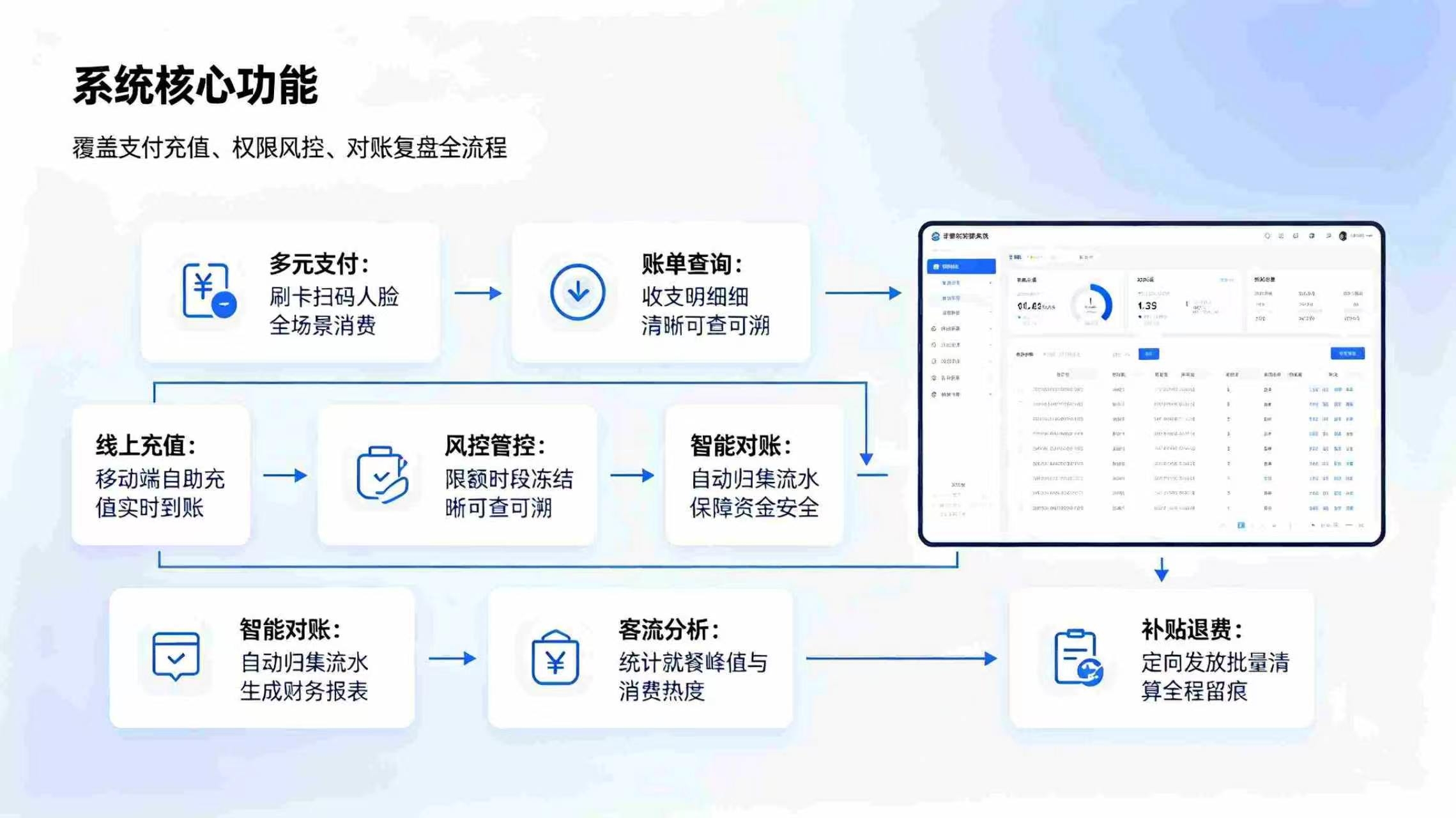 智慧校园消费系统：一站式校园消费管控，构建数字化智慧后勤体系(图3)