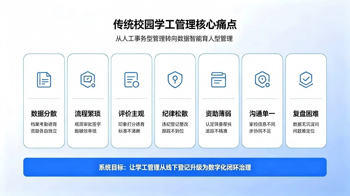 智慧校园学工管理系统:一站式学工管控,构建新时代智慧育人体系(图2) 智慧校园学工管理系统:一站式学工管控,构建新时代智慧育人体系(图2)