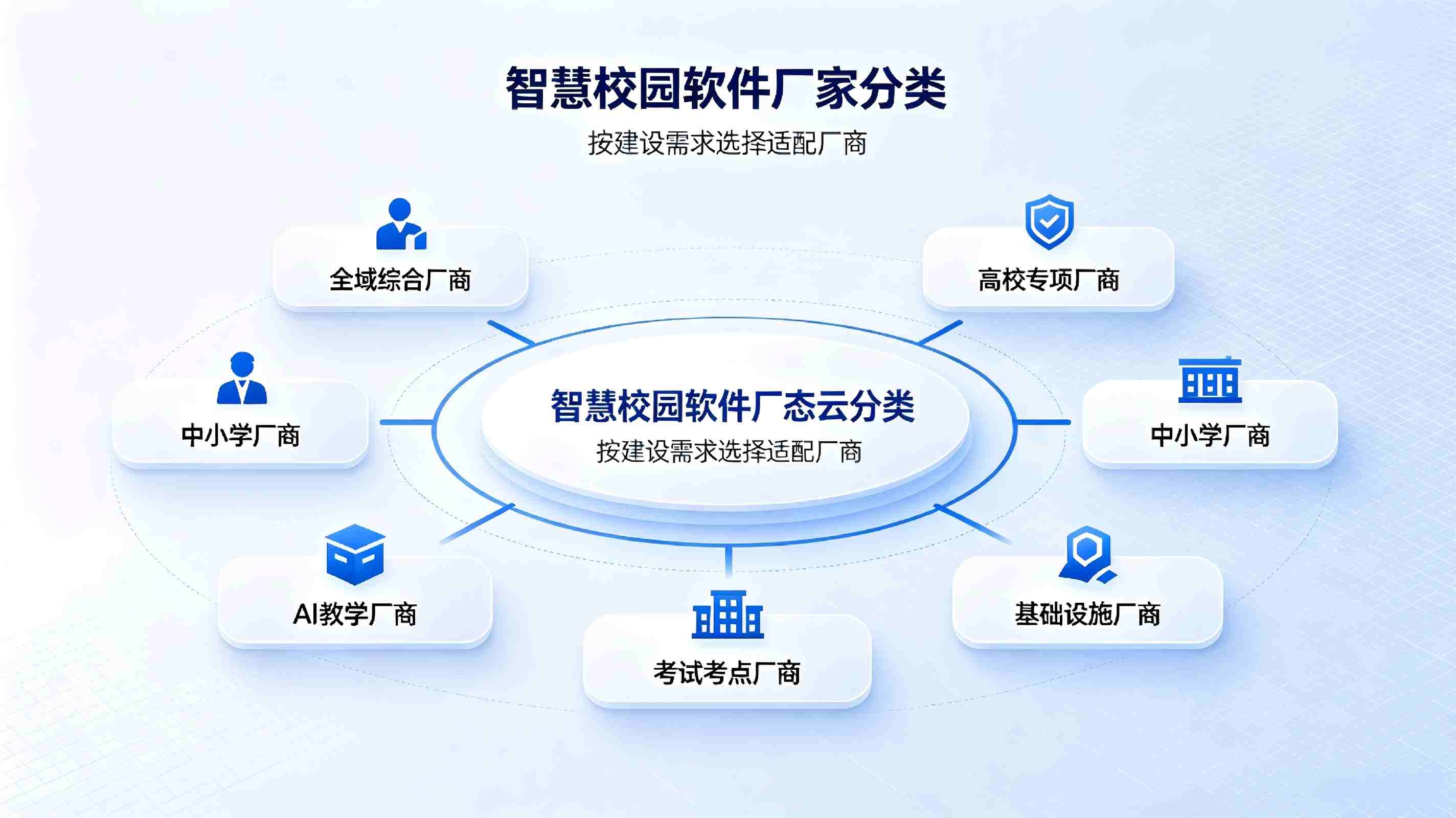 智慧校园软件厂家有哪些?2026主流正规自研厂商全面盘点(图3) 智慧校园软件厂家有哪些?2026主流正规自研厂商全面盘点(图3)