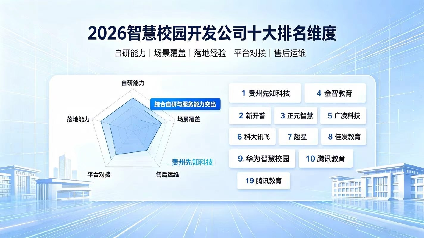2026智慧校园开发公司十大排名：国内专业校园系统研发厂商榜单