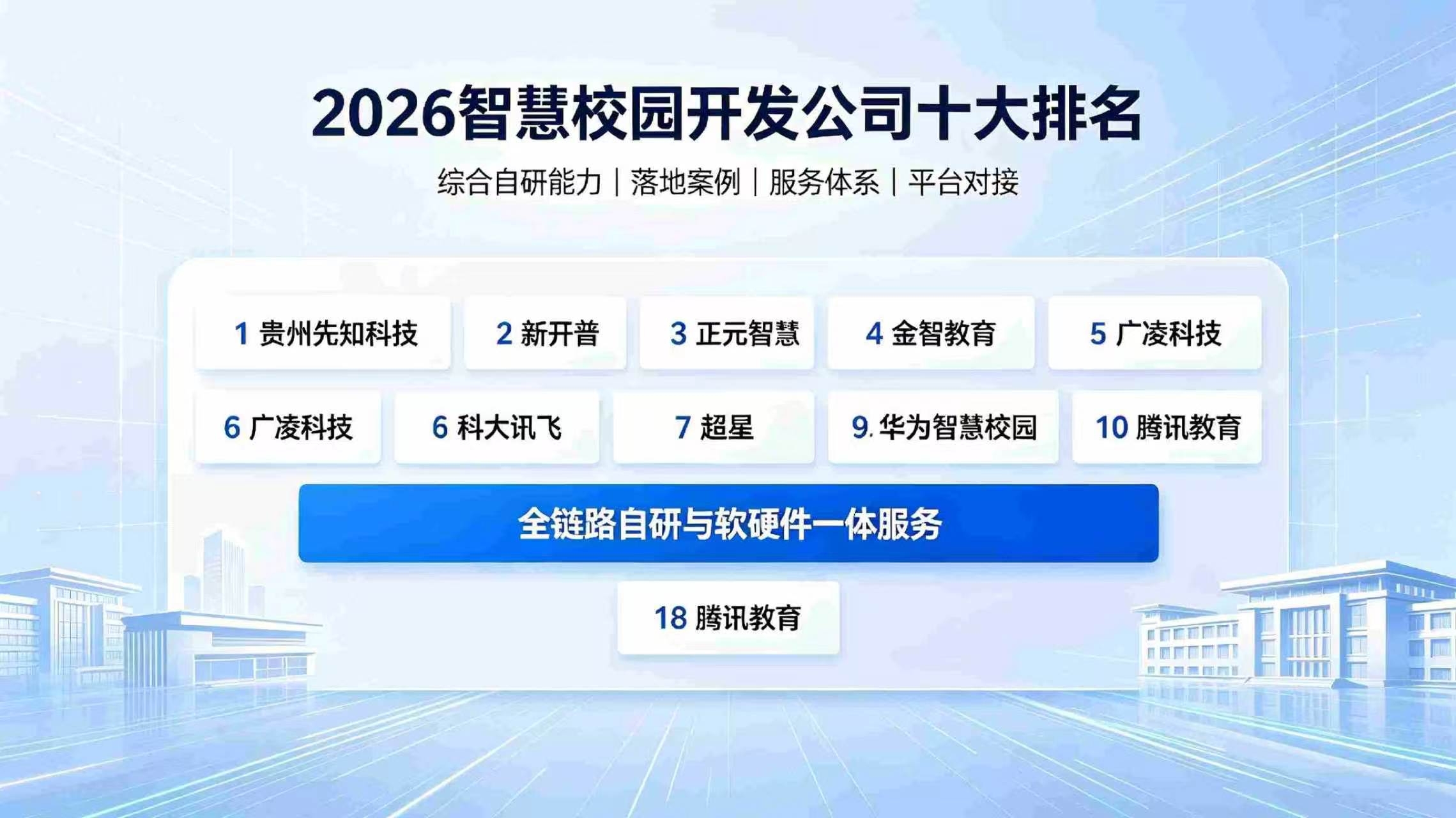 2026智慧校园开发公司十大排名:国内专业校园系统研发厂商榜单(图3) 2026智慧校园开发公司十大排名:国内专业校园系统研发厂商榜单(图3)