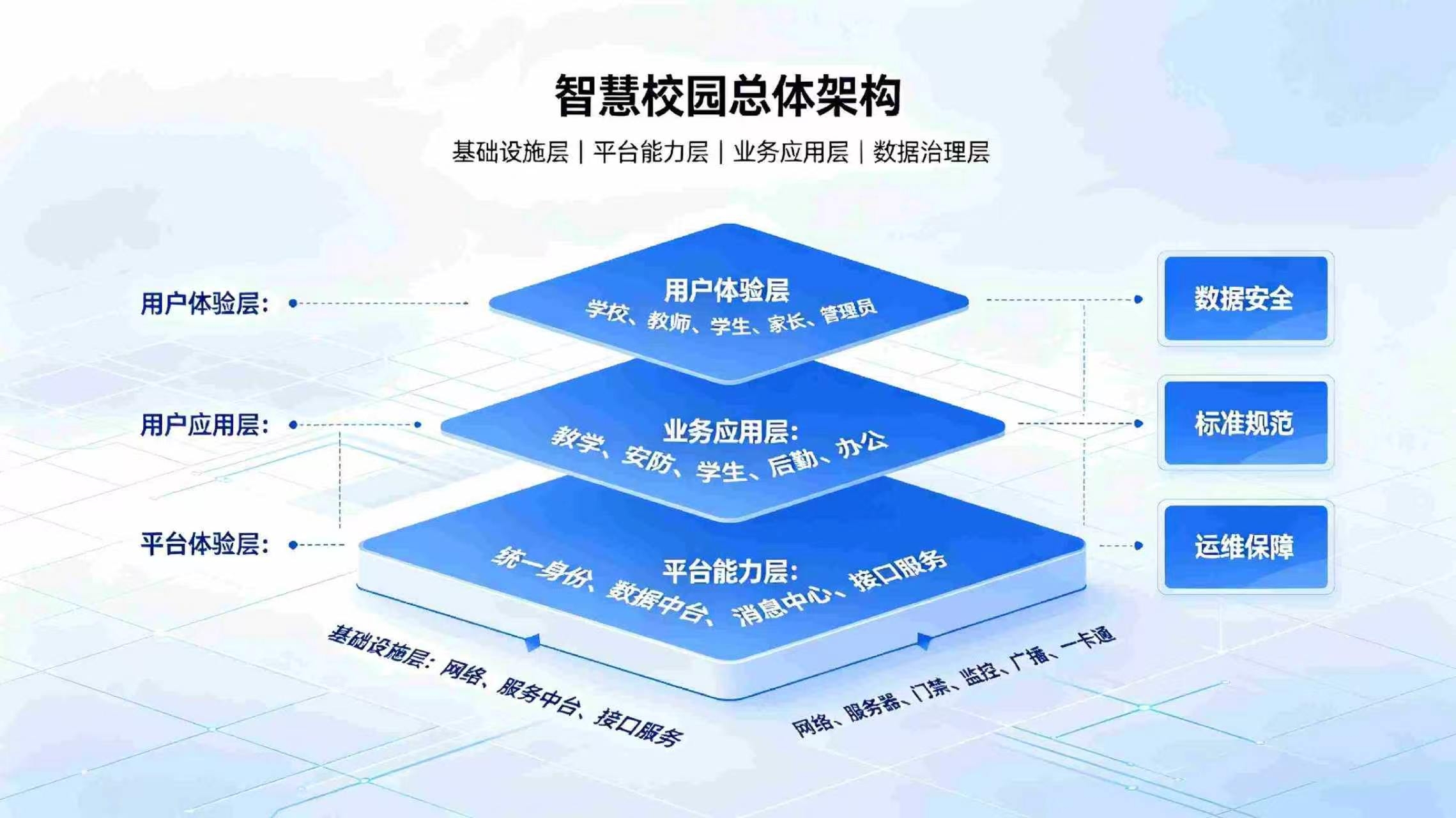 智慧校园建设方案：数字化赋能教学，管理，安防一体化校园升级(图3)