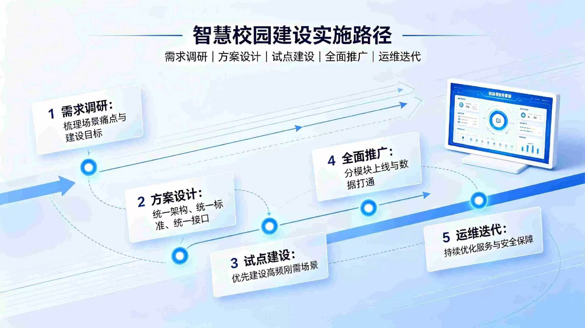 智慧校园建设方案：数字化赋能教学，管理，安防一体化校园升级(图2)