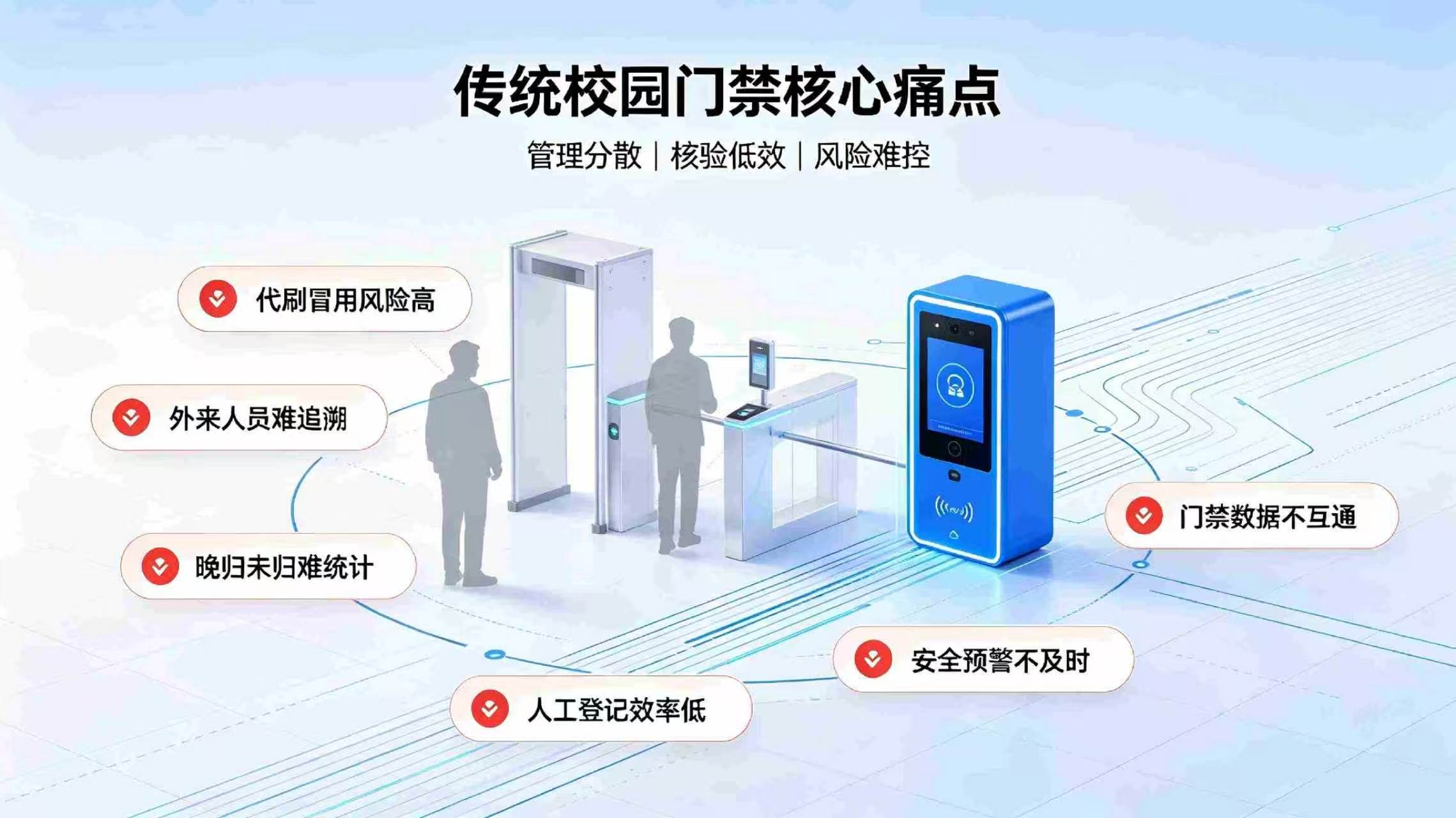 智慧校园门禁系统:智能出入安防管控,筑牢校园数字化安全防线(图2) 智慧校园门禁系统:智能出入安防管控,筑牢校园数字化安全防线(图2)