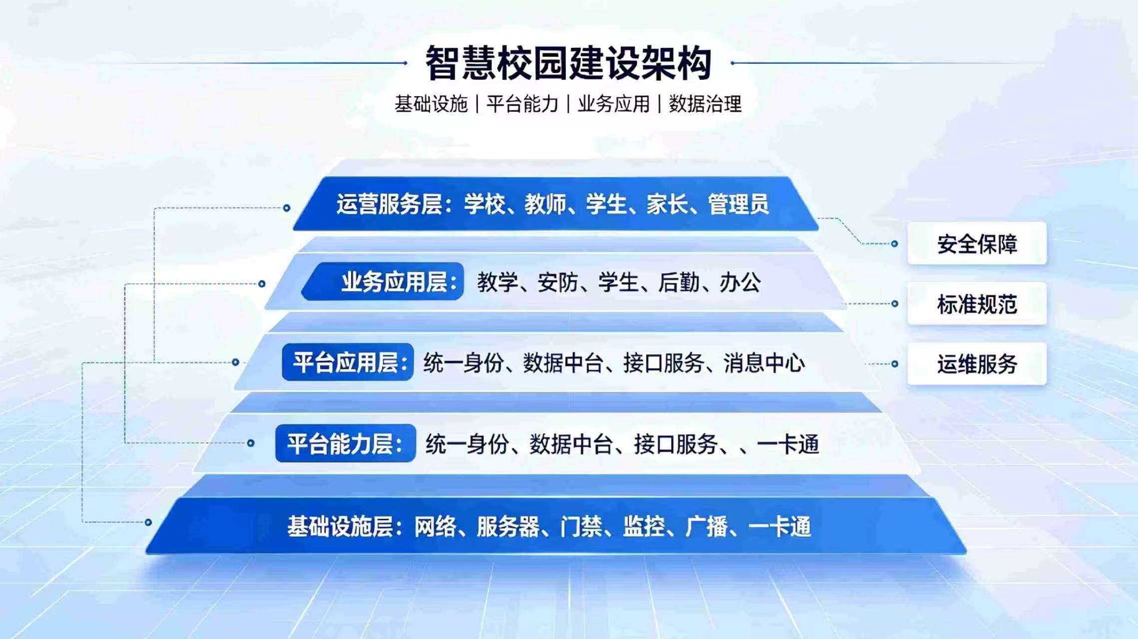 智慧校园实施方案:分阶段落地部署,标准化完成校园数字化升级(图2) 智慧校园实施方案:分阶段落地部署,标准化完成校园数字化升级(图2)