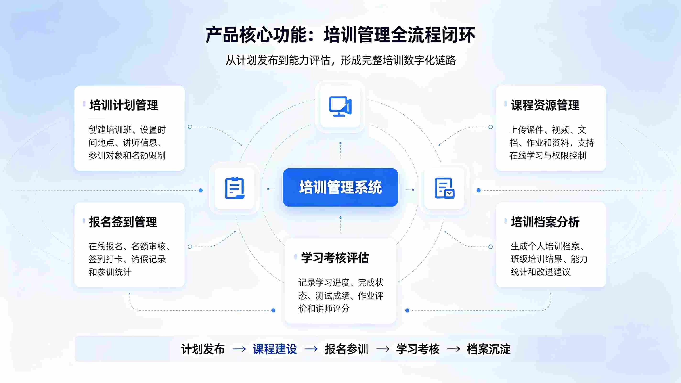 培训管理系统:智慧校园教师培训全流程数字化管理解决方案(图3) 培训管理系统:智慧校园教师培训全流程数字化管理解决方案(图3)