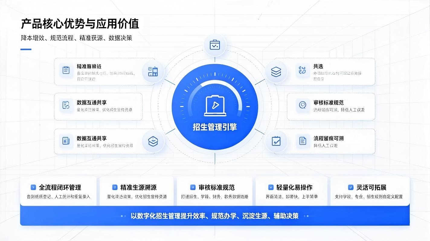 智慧校园招生管理系统:学校数字化招生报名,录取核验与生源精细化管理方案(图4) 智慧校园招生管理系统:录取核验与生源精细化管理方案(图4)