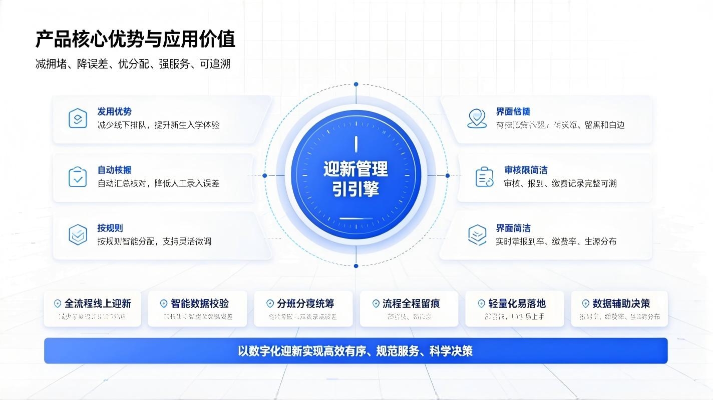 智慧校园迎新系统;新生线上报到,一站式入学数字化解决方案(图4) 智慧校园迎新系统:新生线上报到,一站式入学数字化解决方案(图4)