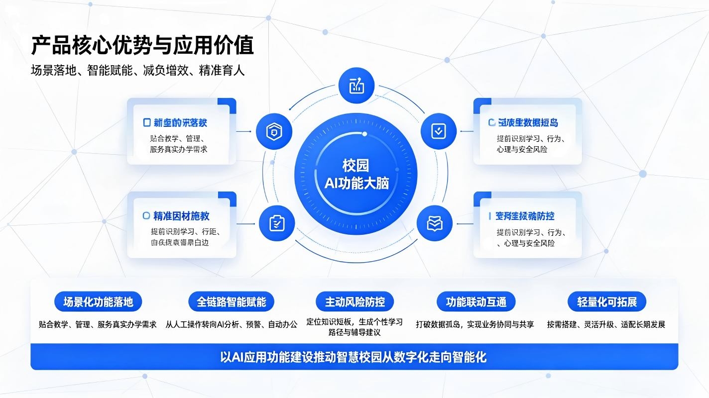 智慧校园人工智能应用功能建设:校园AI教学、治理、服务数字化落地方案(图4) 智慧校园人工智能应用功能建设:校园AI教学,治理,服务数字化落地方案(图4)