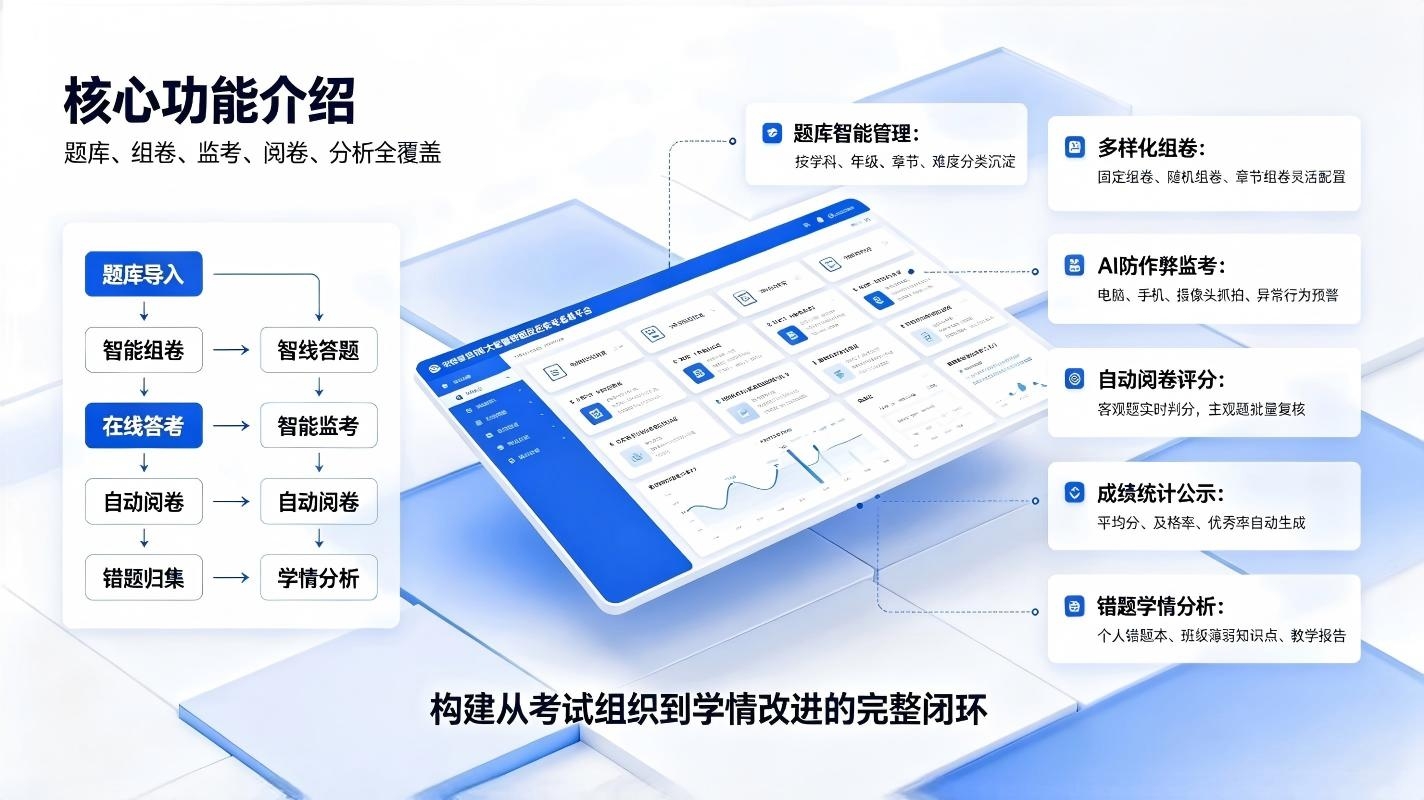 智慧校园在线考试系统:无纸化智能测评,线上监考与学情分析(图3) 智慧校园在线考试系统:无纸化智能测评,线上监考与学情分析(图3)