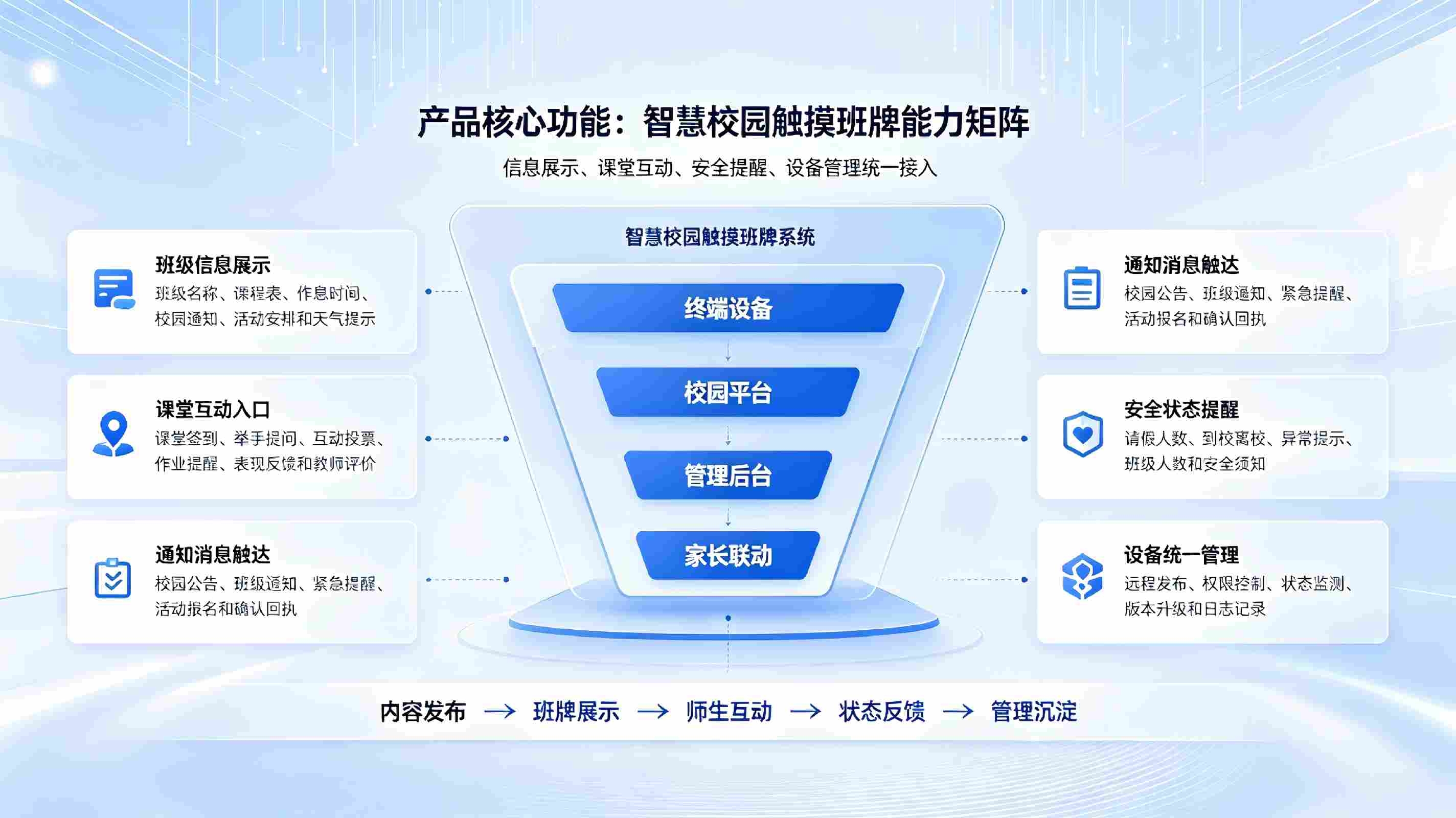 智慧校园触摸班牌解决方案:班级数字化展示与智能交互终端整体方案(图3)