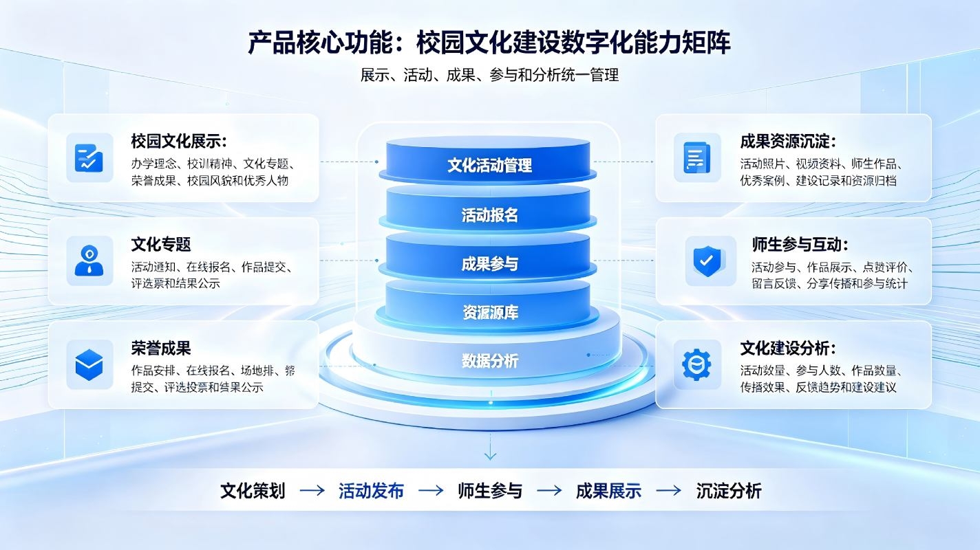 智慧校园校园文化建设方案：校园文化传承与创新整体解决方案(图3)