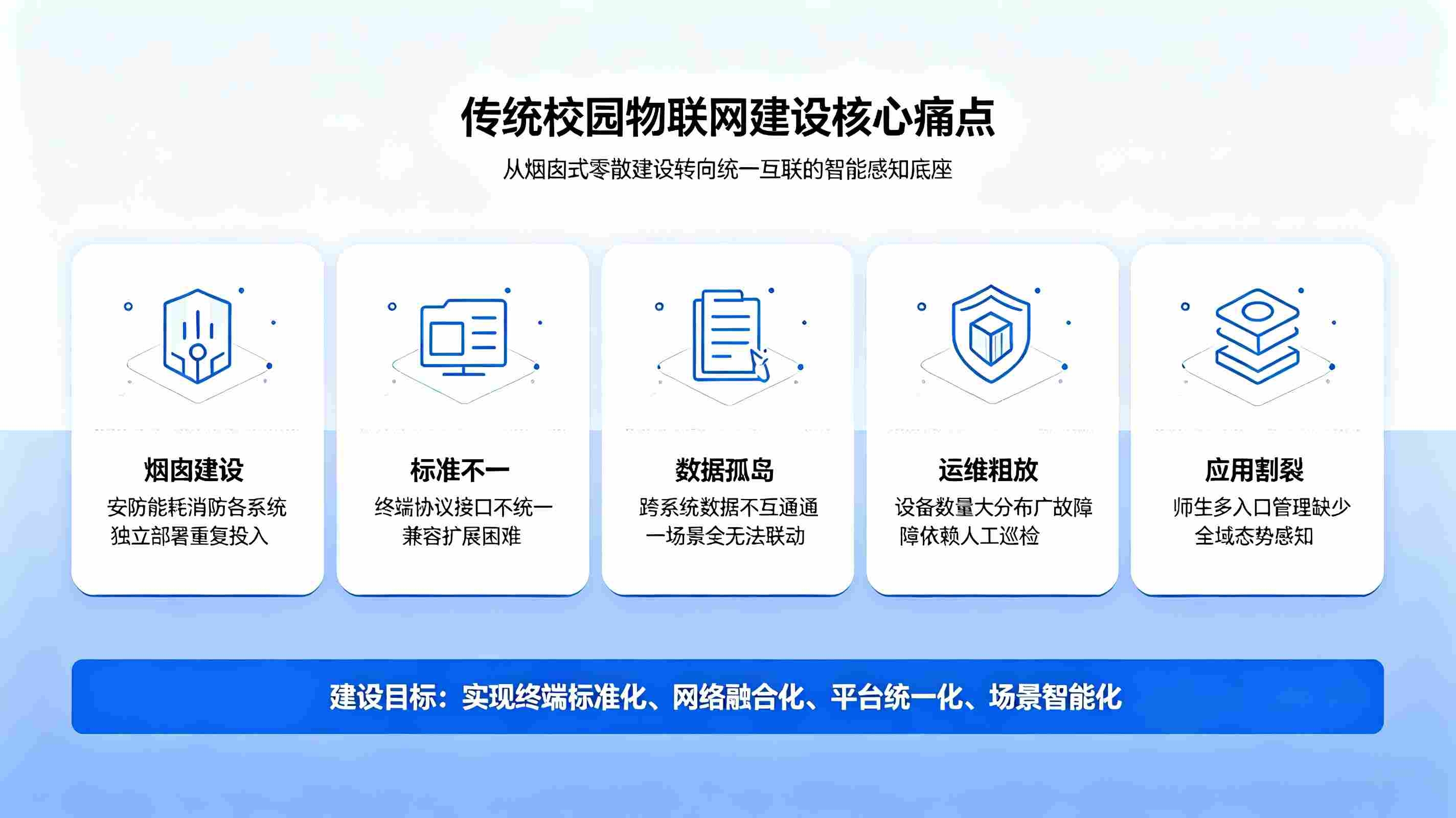 智慧校园物联网系统建设方案:全域感知万物互联底座,构建数据驱动型智慧校园生态(图2) 智慧校园物联网系统:构建数据驱动型智慧校园生态(图2)