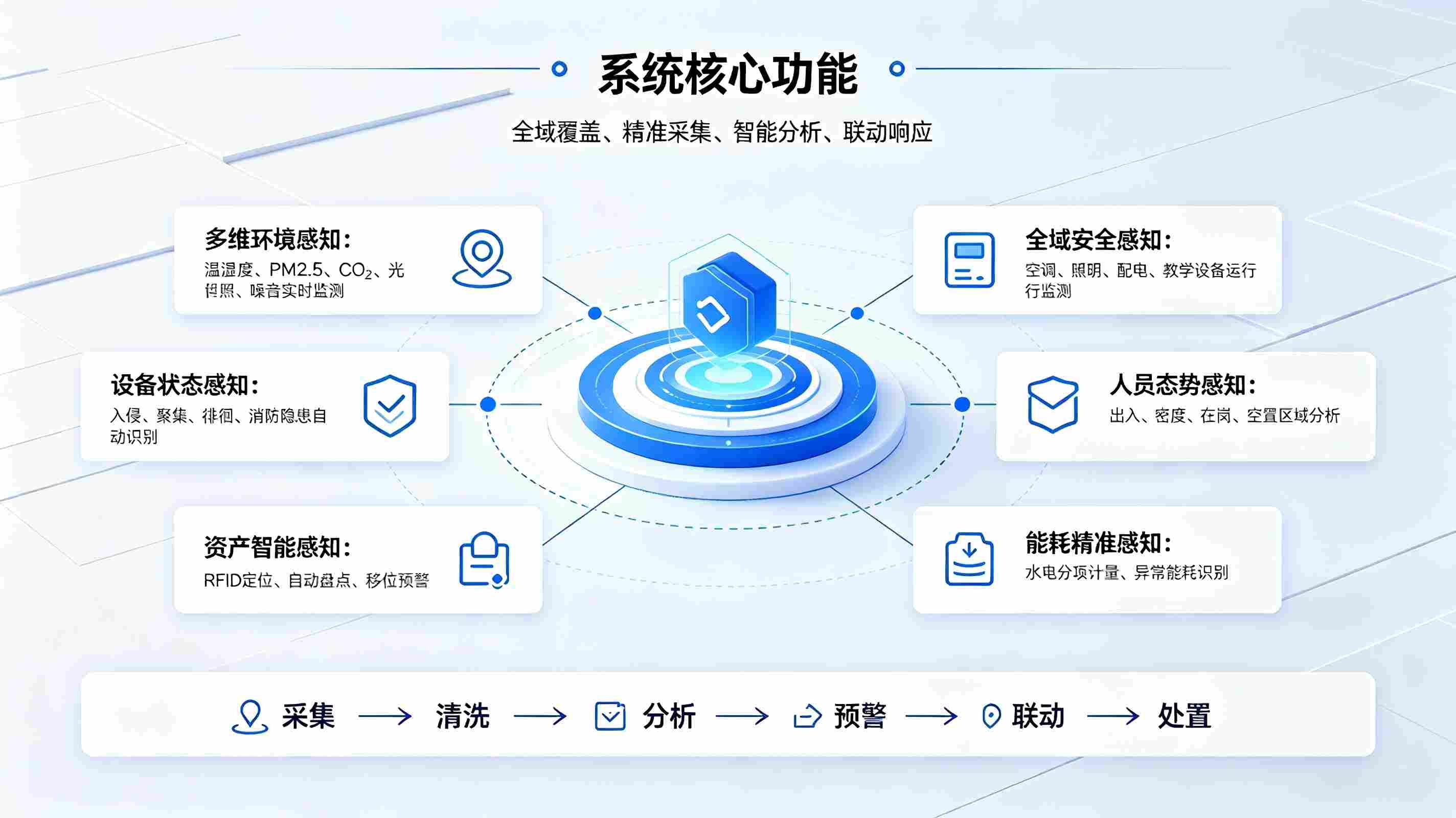 智慧校园智能感知系统建设方案:赋能校园精细化智治(图3) 智慧校园智能感知系统建设方案:赋能校园精细化智治(图3)