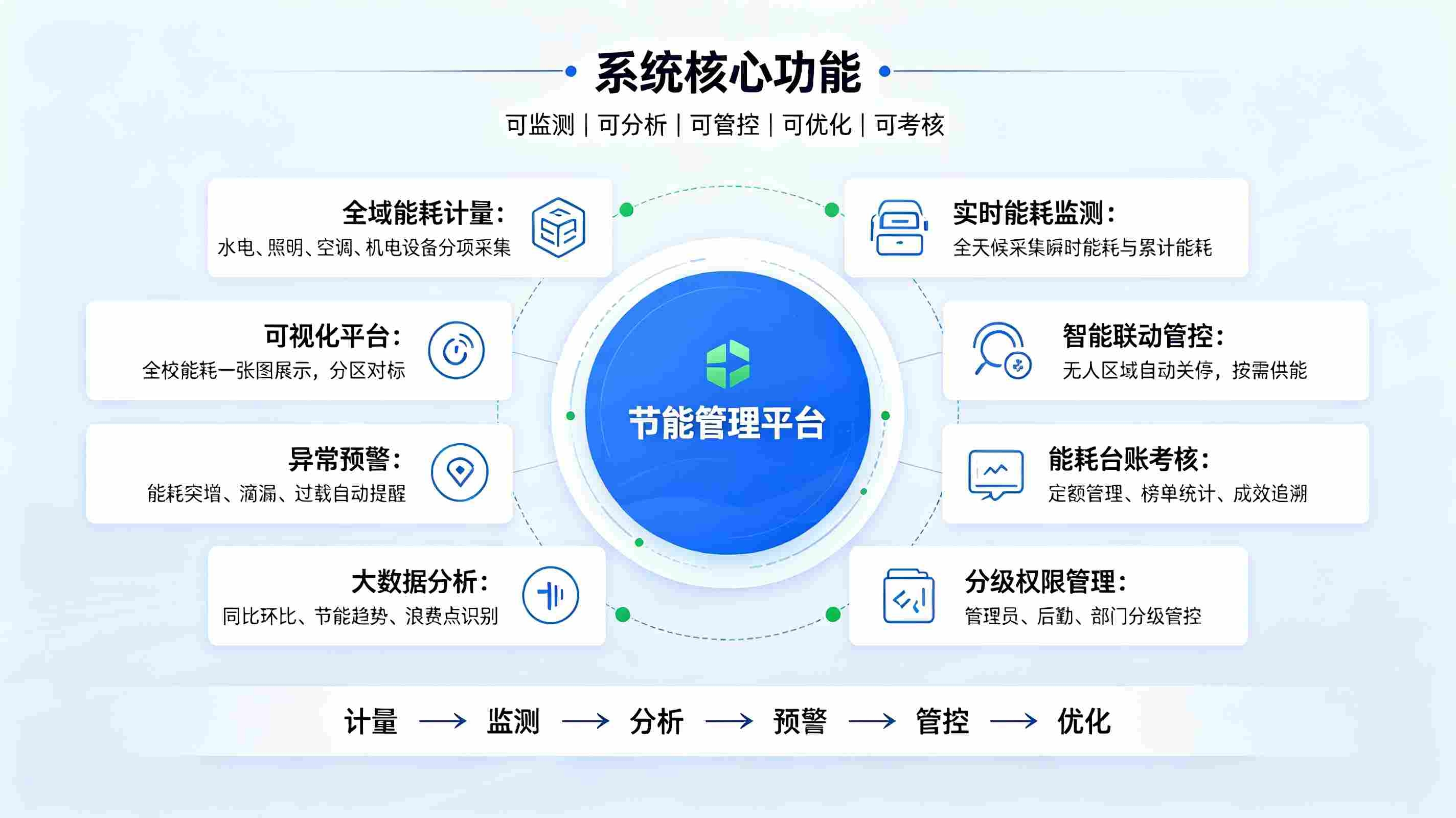 智慧校园节能系统建设方案：构建绿色低碳智慧校园(图3)