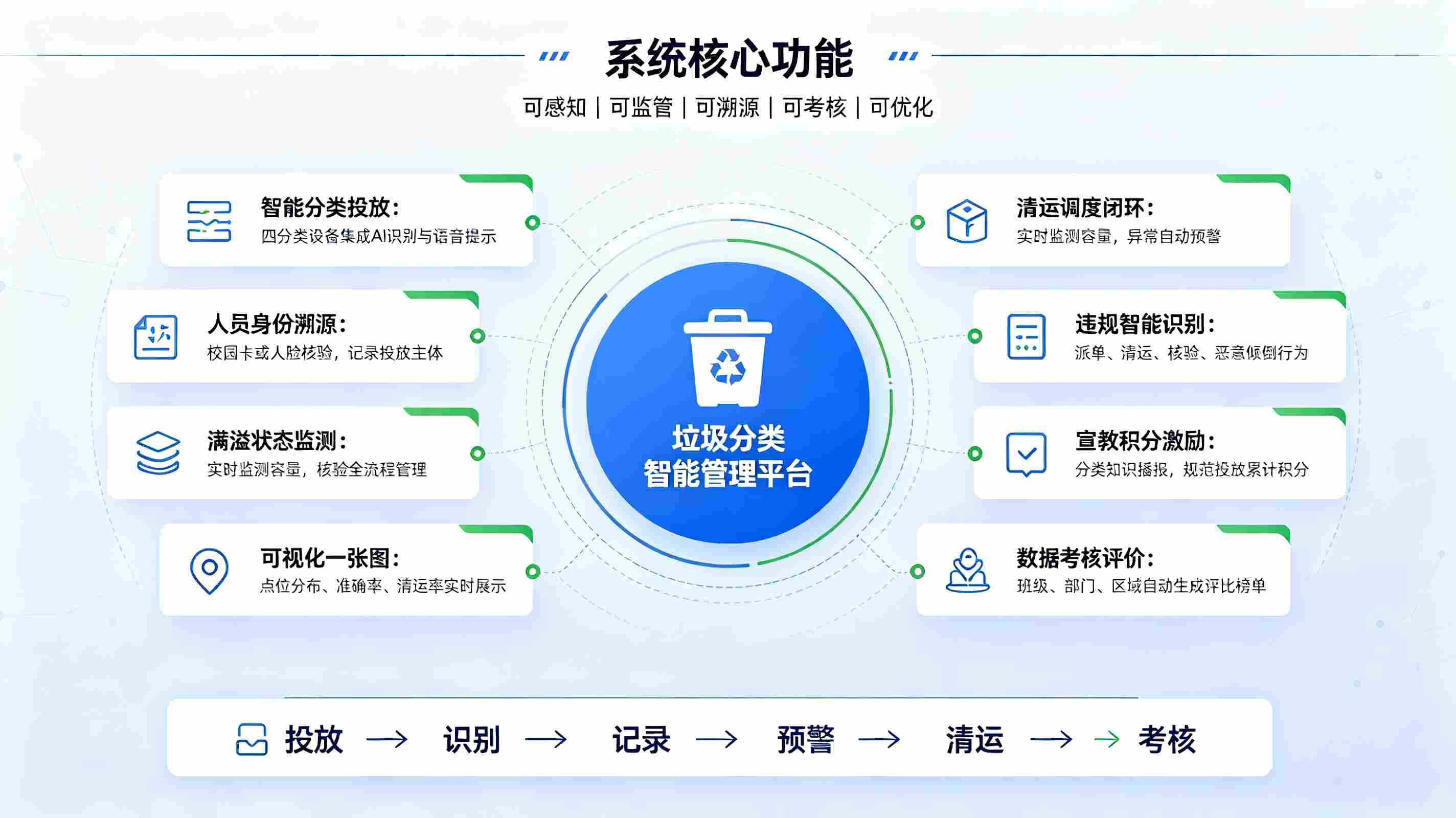 智慧校园垃圾分类管理系统建设方案:构建绿色文明校园体系(图3) 智慧校园垃圾分类管理系统建设方案:构建绿色文明校园体系(图3)