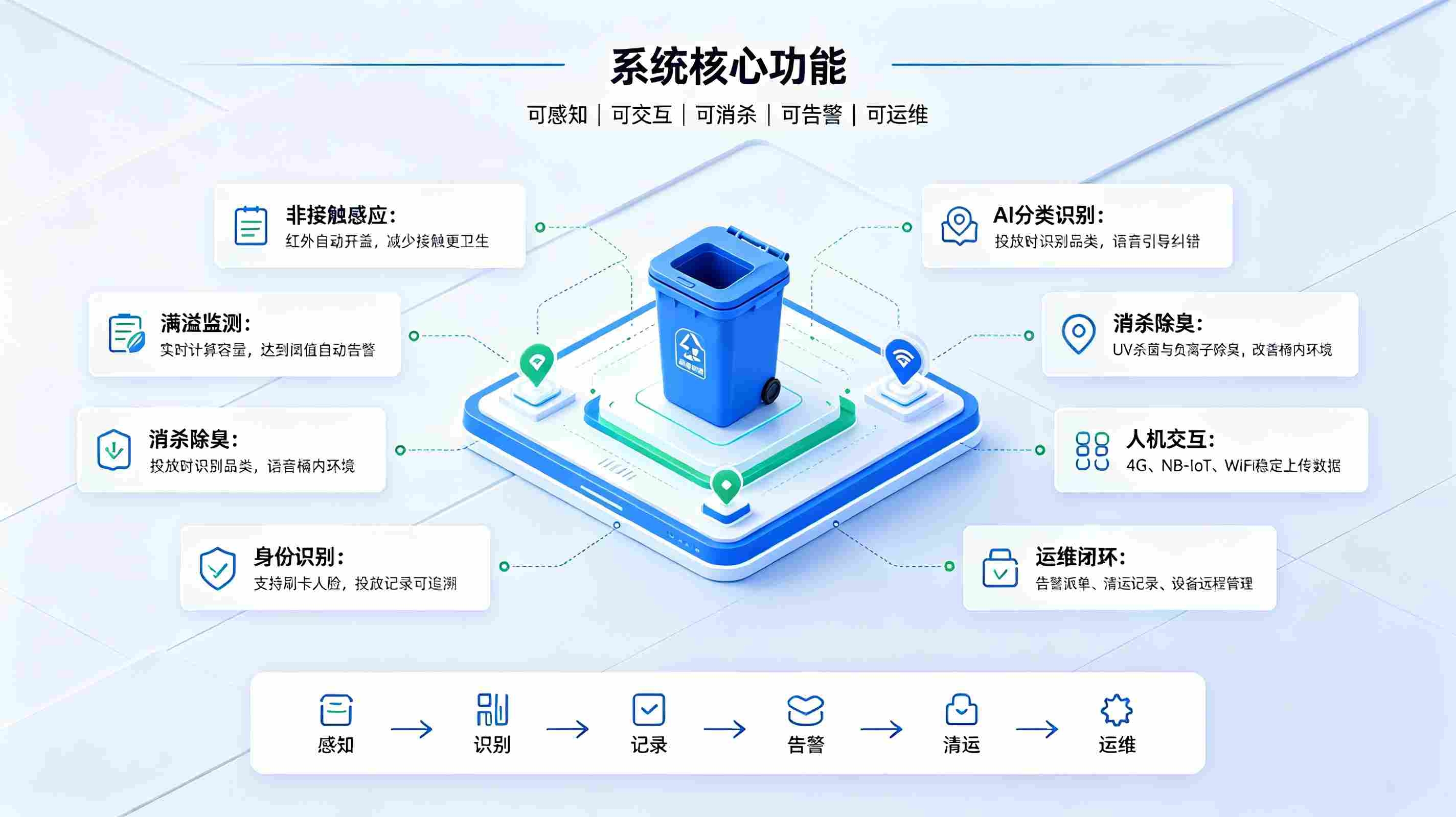 智慧校园智能垃圾桶建设方案:助力校园垃圾精细化治理(图3) 智慧校园智能垃圾桶建设方案:助力校园垃圾精细化治理(图3)