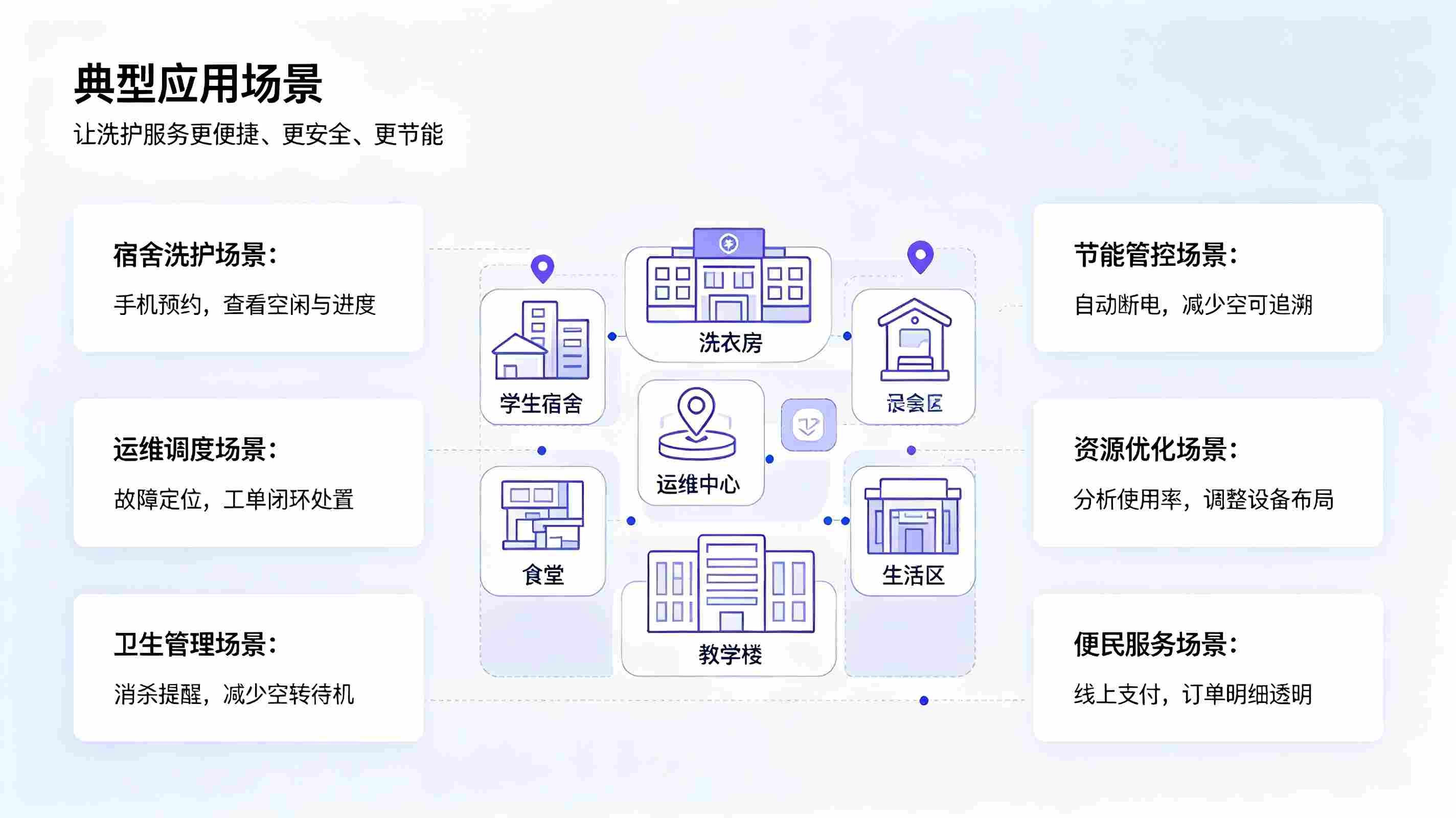 智慧校园洗衣机管理系统建设方案:构建便捷节能校园洗护服务体系(图4) 智慧校园洗衣机管理系统建设方案:构建便捷节能校园洗护服务体系(图4)
