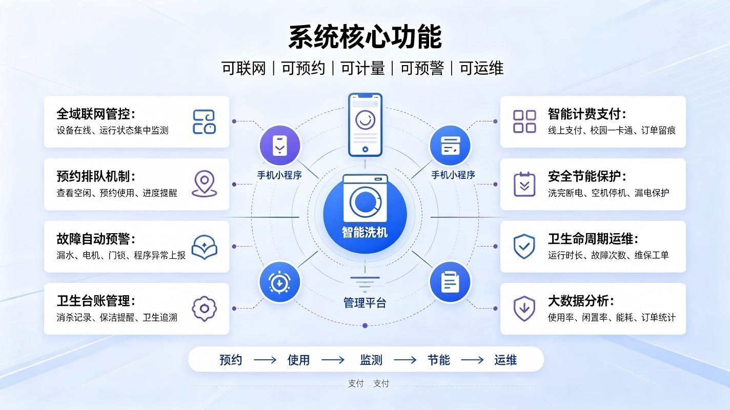 智慧校园洗衣机管理系统建设方案:构建便捷节能校园洗护服务体系(图3) 智慧校园洗衣机管理系统建设方案:构建便捷节能校园洗护服务体系(图3)