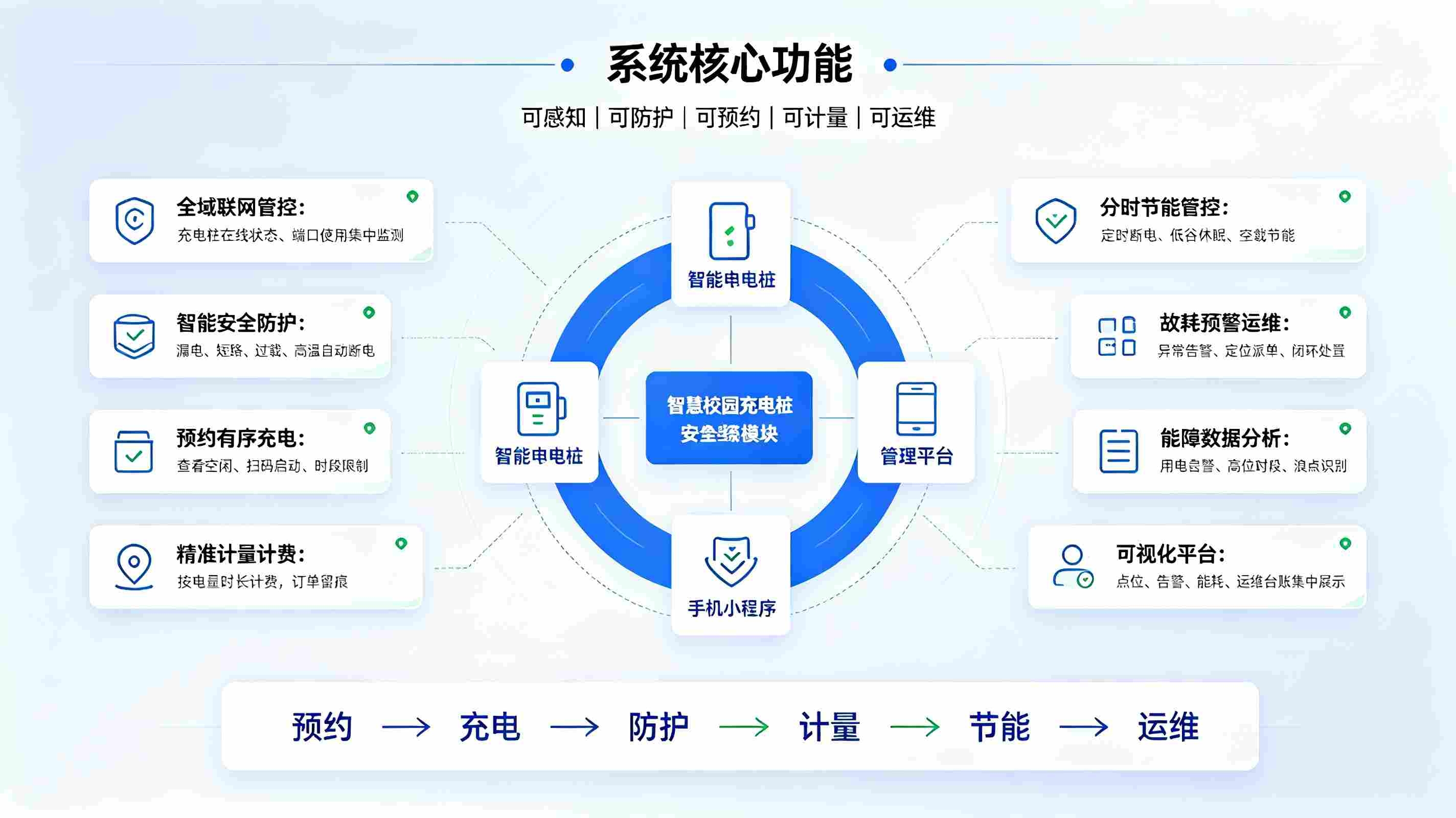 智慧校园充电桩管理系统建设方案:构建绿色平安校园储能服务体系(图3) 智慧校园充电桩管理系统建设方案:构建绿色平安校园储能服务体系(图3)