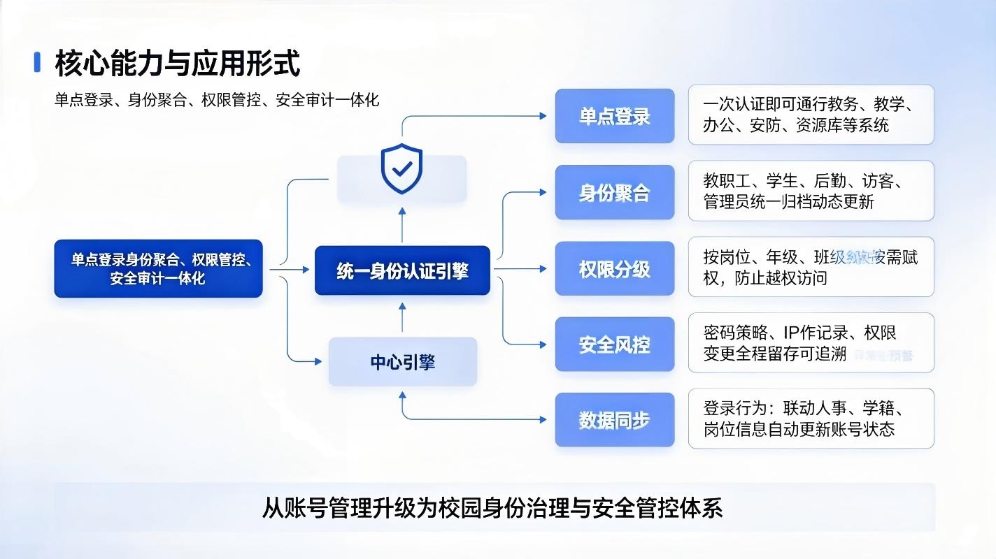 智慧校园统一身份认证:校园一站式单点登录与数字化安全管控方案(图2) 智慧校园统一身份认证:校园一站式单点登录与数字化安全管控方案(图2)