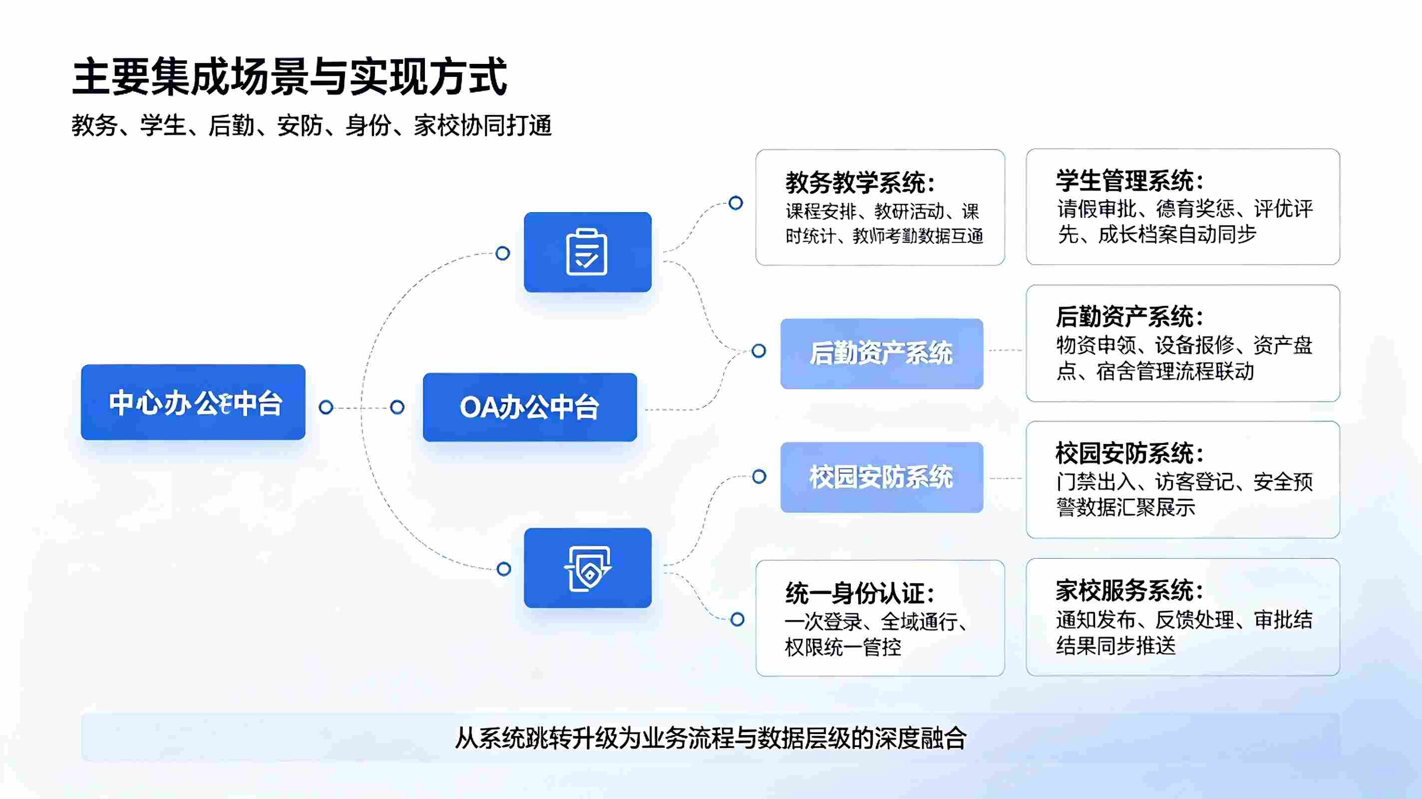 智慧校园OA系统对接:校园办公系统数据互通与一体化集成解决方案(图2) 智慧校园OA系统对接:校园办公系统数据互通与一体化集成解决方案(图2)