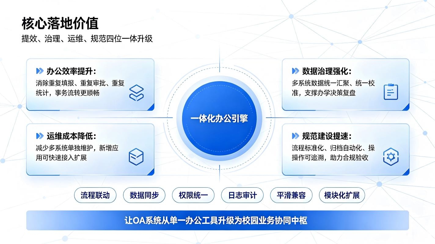 智慧校园OA系统对接:校园办公系统数据互通与一体化集成解决方案(图3) 智慧校园OA系统对接:校园办公系统数据互通与一体化集成解决方案(图3)