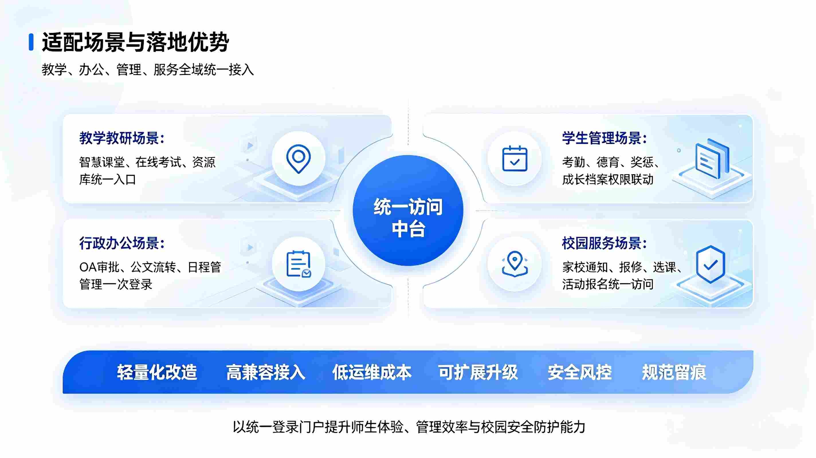 智慧校园单点登录:校园一站式登录集成与数字化统一访问方案(图3) 智慧校园单点登录:校园一站式登录集成与数字化统一访问方案(图3)