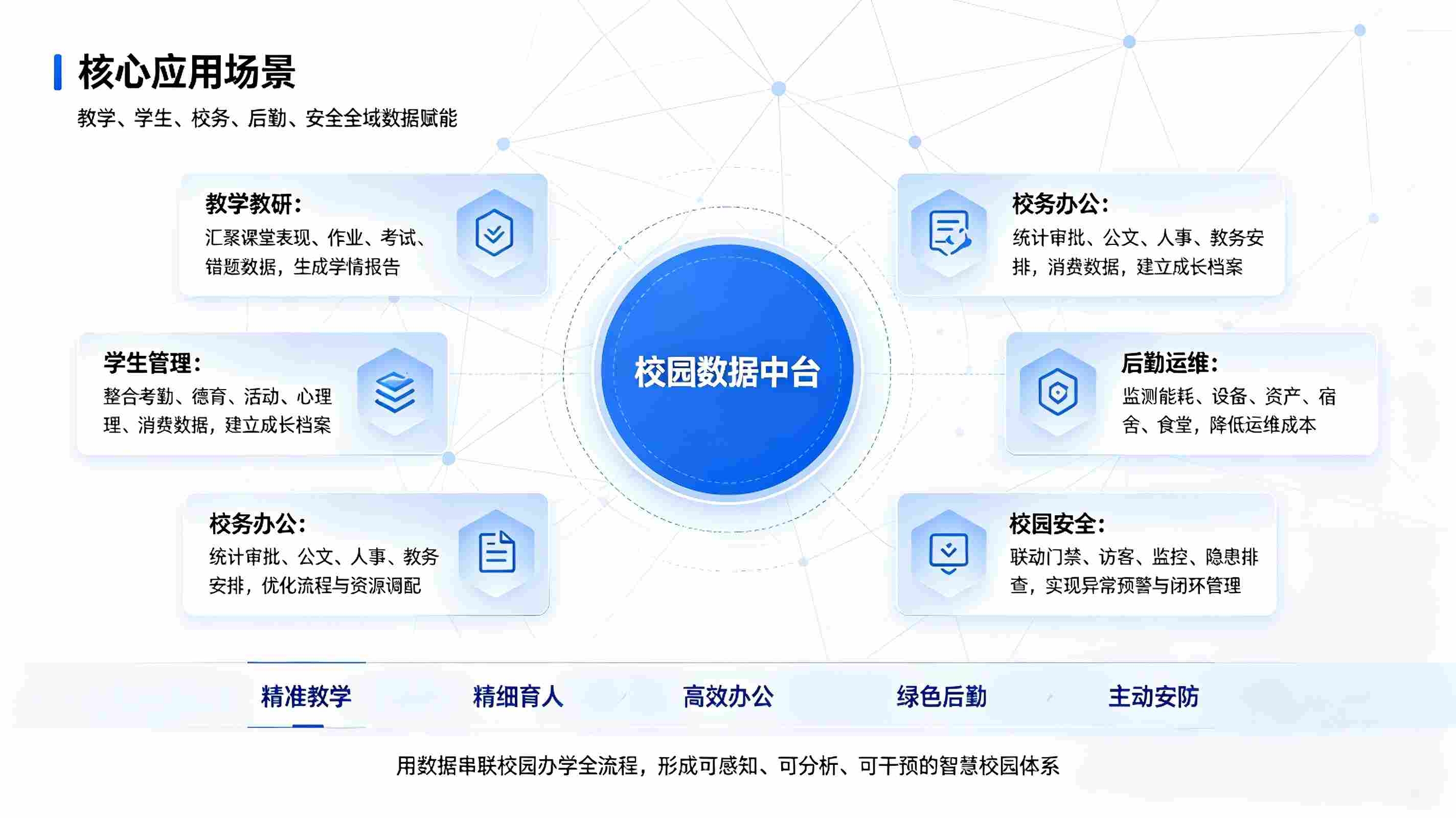 智慧校园数据中心建设:校园数据汇聚治理与数字化智慧决策方案(图3) 智慧校园数据中心建设:校园数据汇聚治理与数字化智慧决策方案(图3)