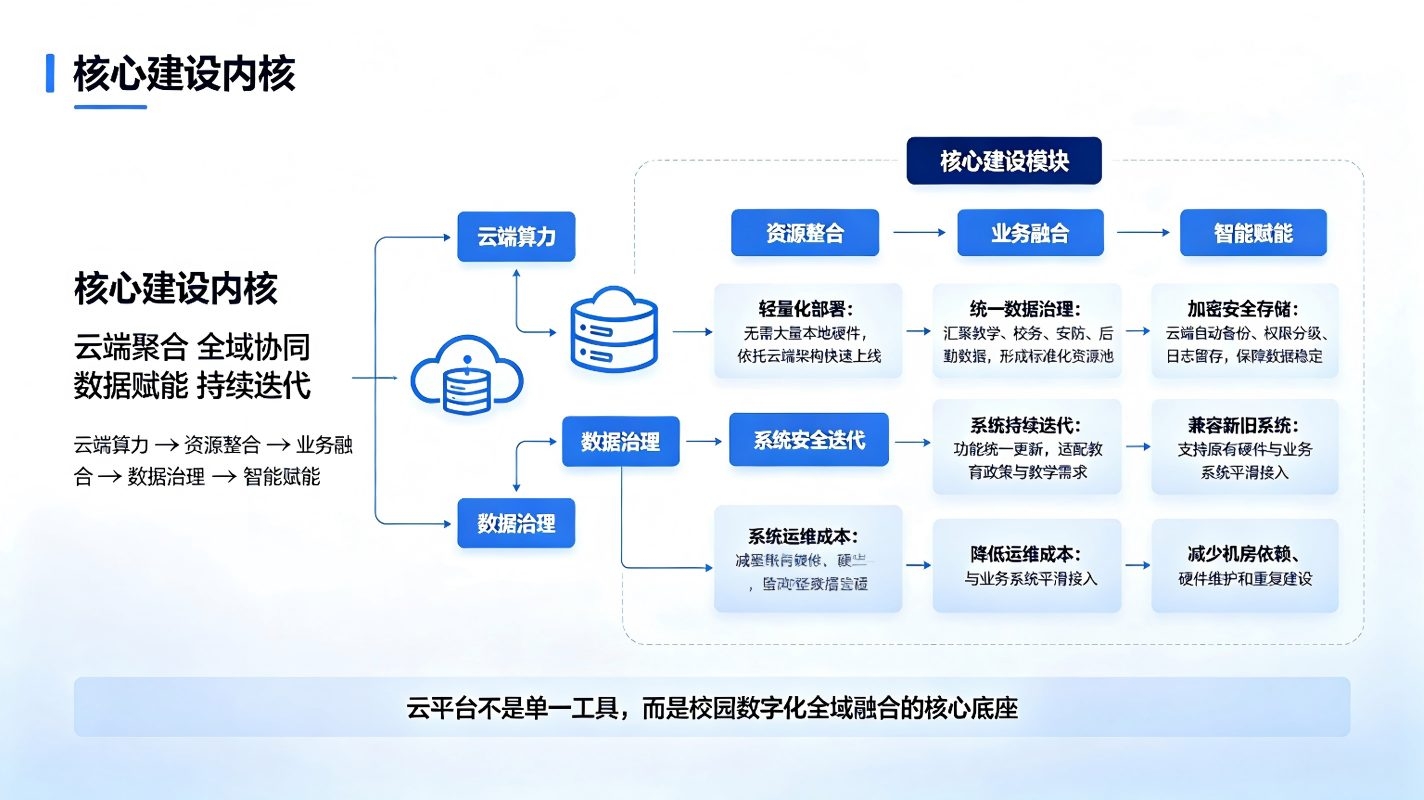 智慧校园云平台:教育数字化全域融合与校园云端智慧管理方案(图2) 智慧校园云平台:教育数字化全域融合与校园云端智慧管理方案(图2)