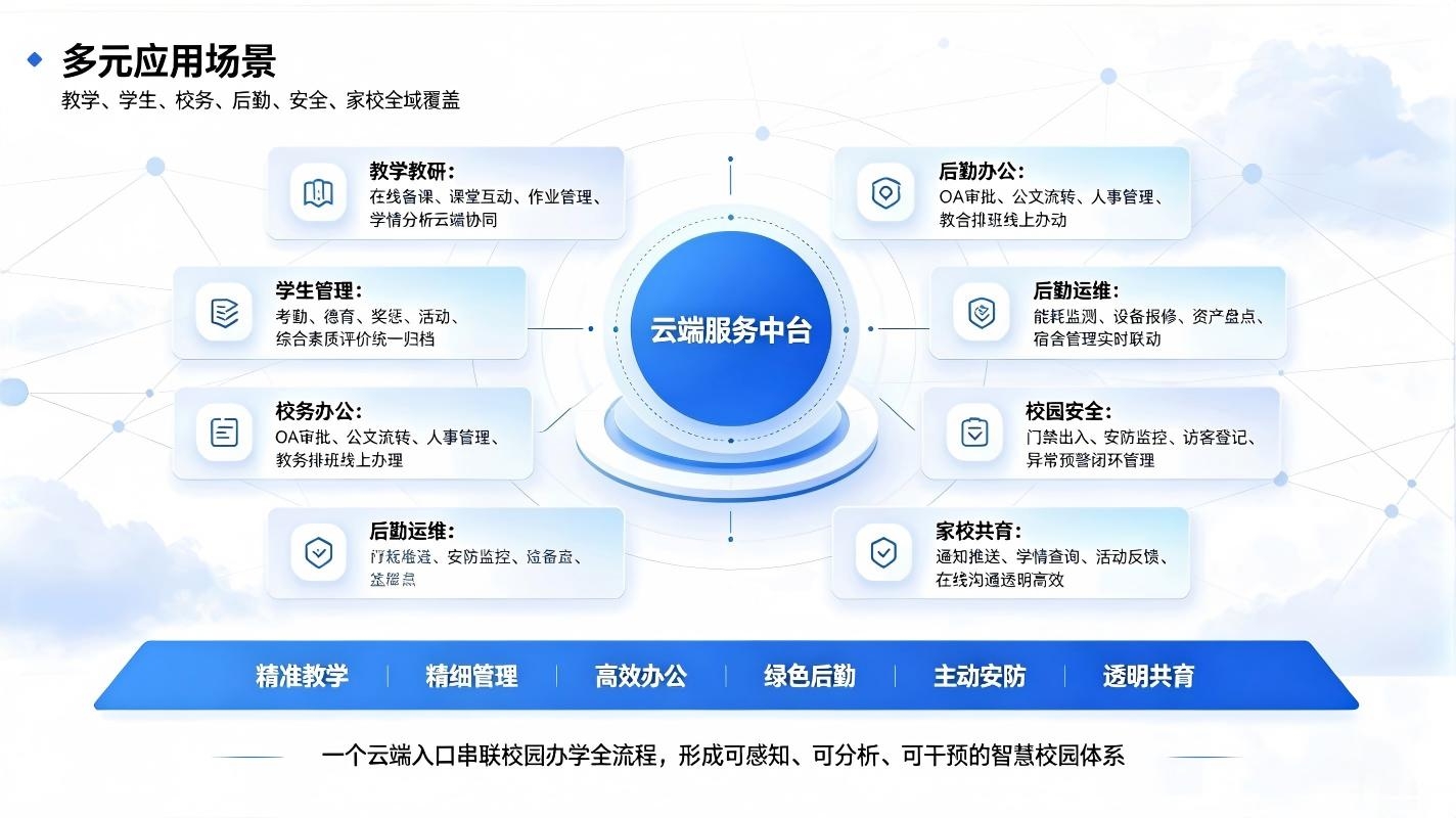 智慧校园云平台:教育数字化全域融合与校园云端智慧管理方案(图3) 智慧校园云平台:教育数字化全域融合与校园云端智慧管理方案(图3)