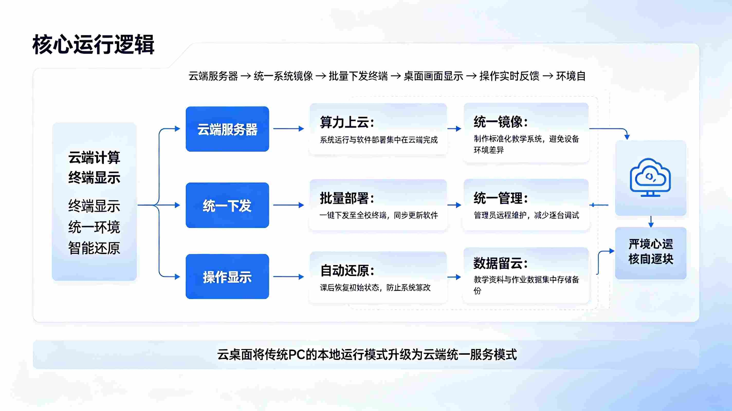 智慧校园云桌面解决方案：校园终端轻量化改造与教学办公数字化升级(图2)