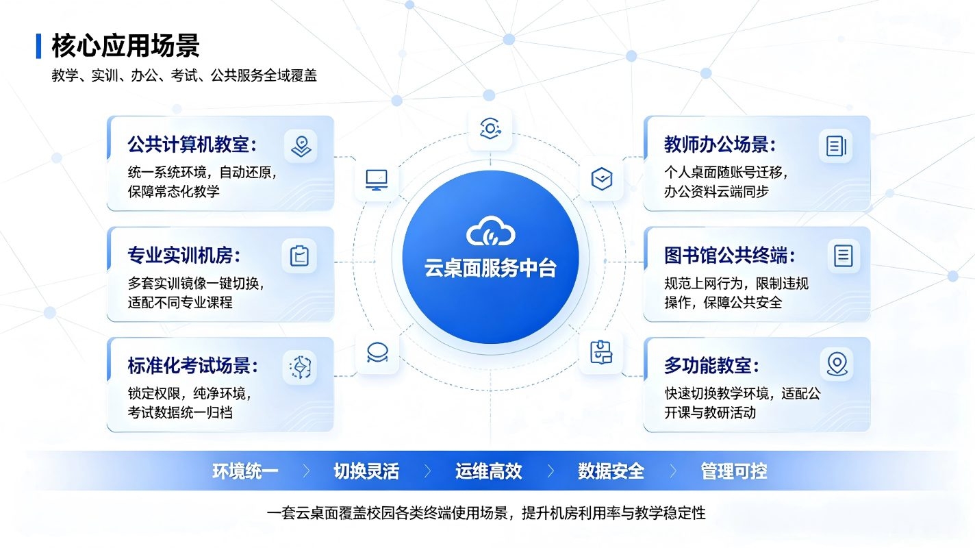 智慧校园云桌面解决方案：校园终端轻量化改造与教学办公数字化升级(图3)