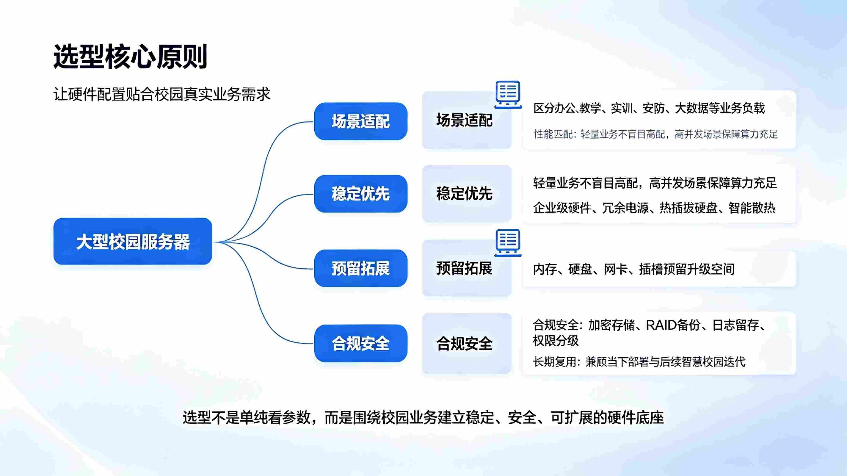 智慧校园服务器推荐指南：校园信息化硬件选型、配置适配与部署方案(图2)