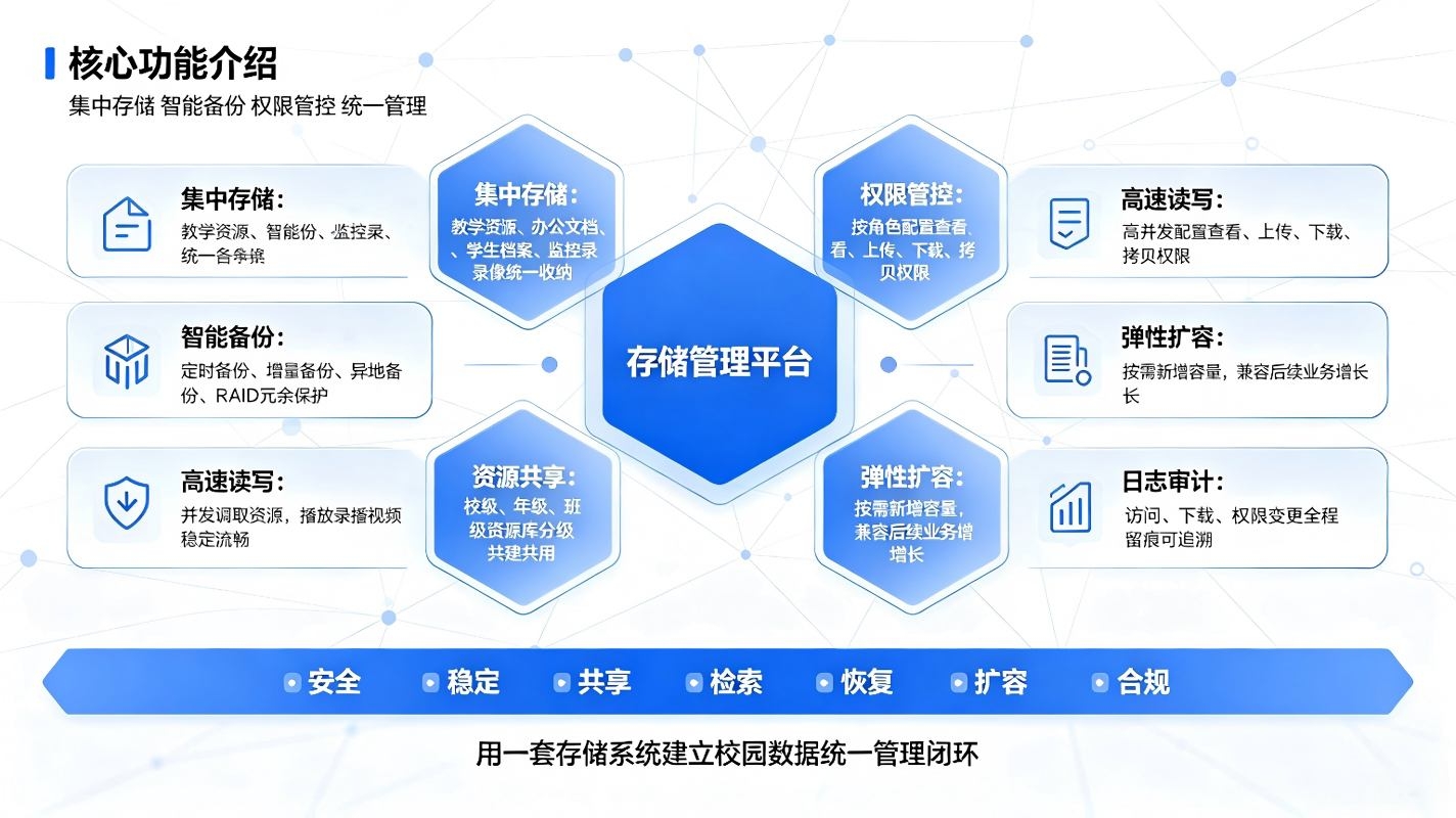 智慧校园存储系统：校园数据安全存储，备份与一体化管理解决方案(图3)