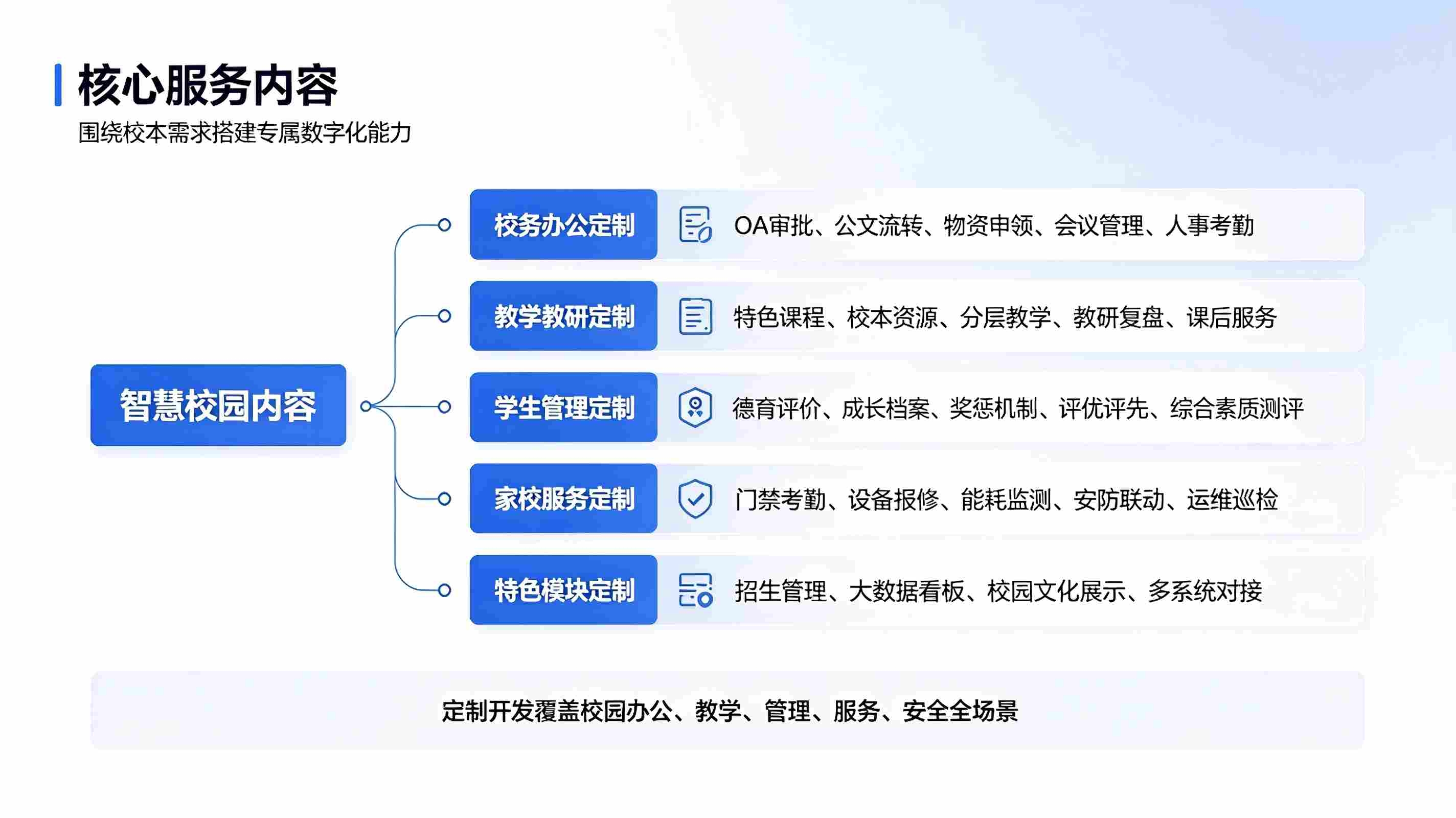 智慧校园定制开发服务方案：个性化校园数字化系统定制与落地部署(图2)