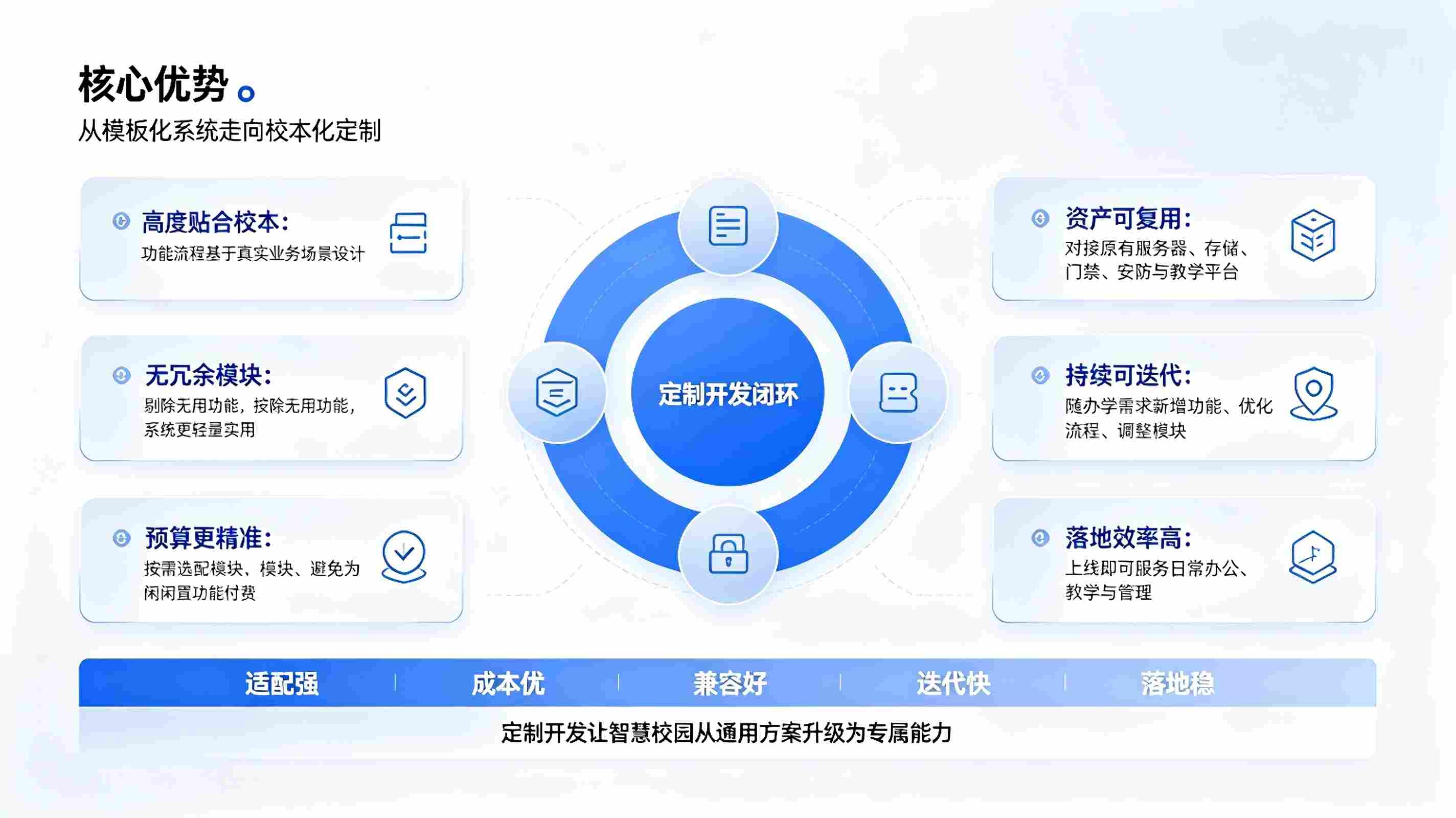 智慧校园定制开发服务方案：个性化校园数字化系统定制与落地部署(图3)