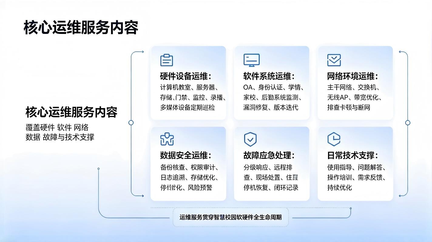 智慧校园运维服务规划方案：校园数字化系统长效稳定运营保障体系(图2)