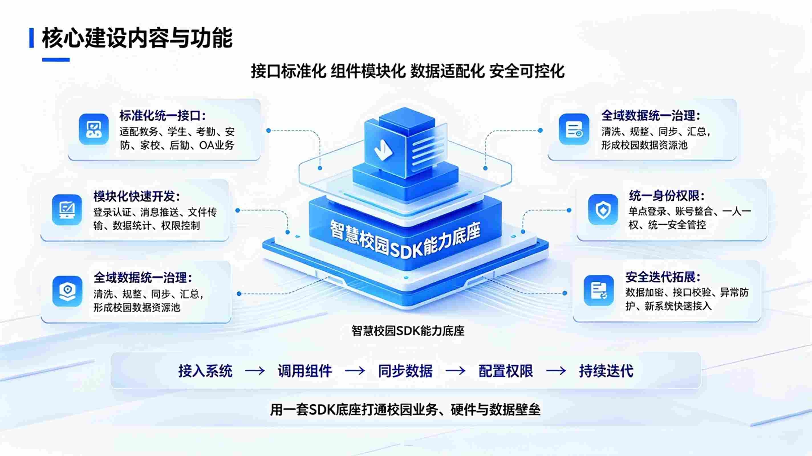 智慧校园SDK建设：校园系统接口集成，数据互通与轻量化迭代方案(图3)