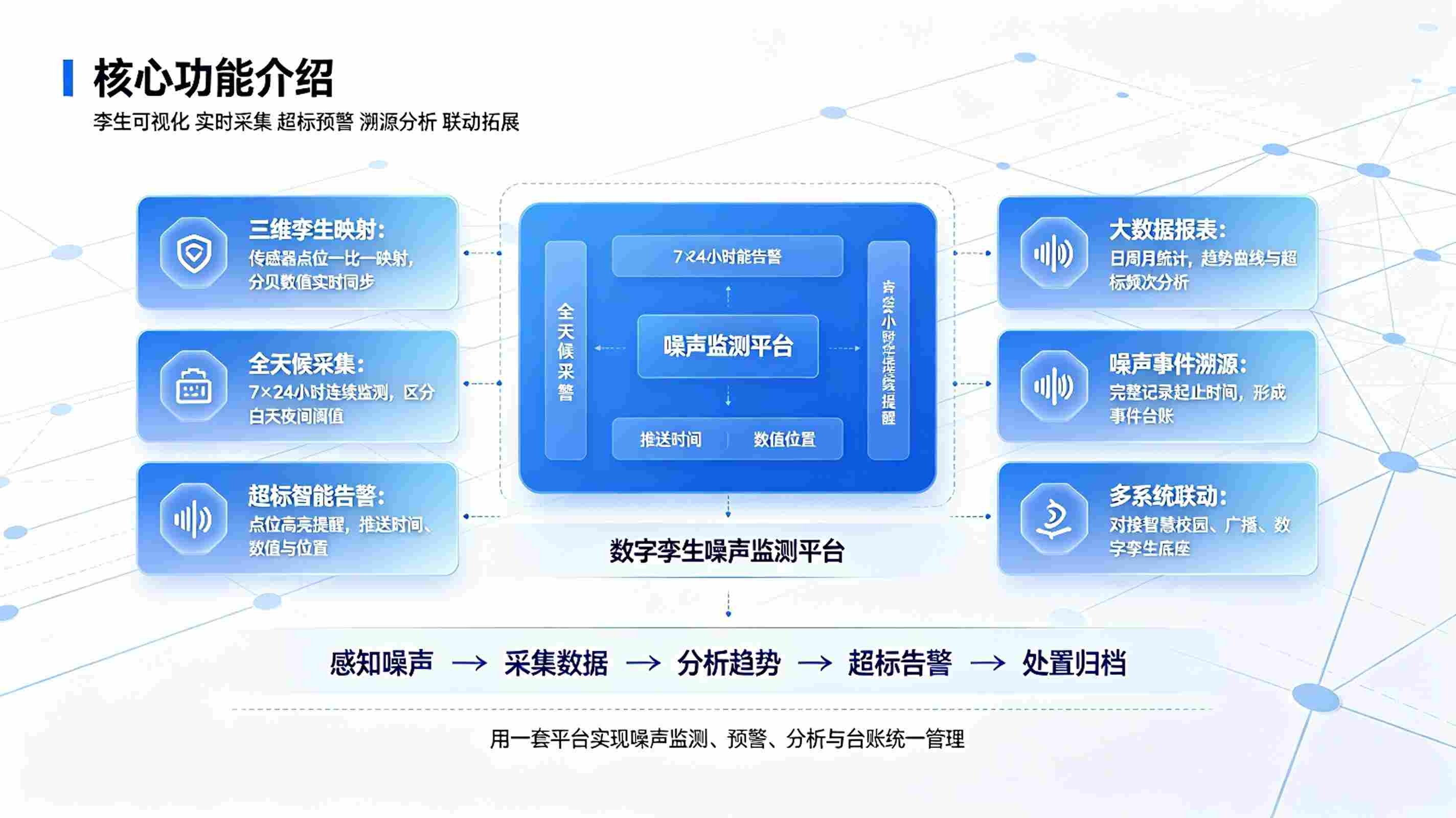 数字孪生噪声监测系统:全域噪声感知与智慧空间降噪解决方案(图3) 数字孪生噪声监测系统:全域噪声感知与智慧空间降噪解决方案(图3)