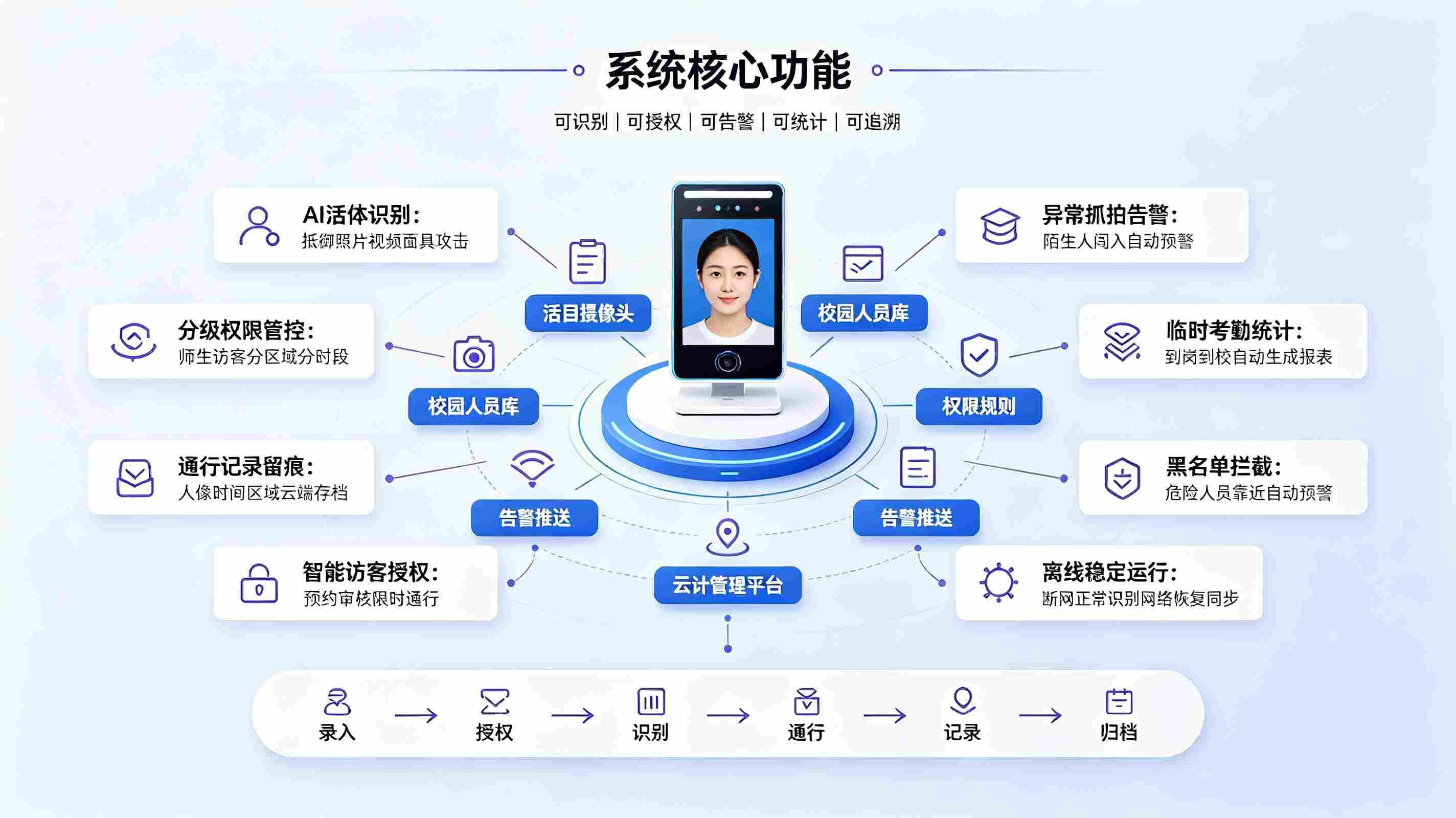 智慧校园人脸门禁一体机方案：构建校园安全出入管控体系(图3)