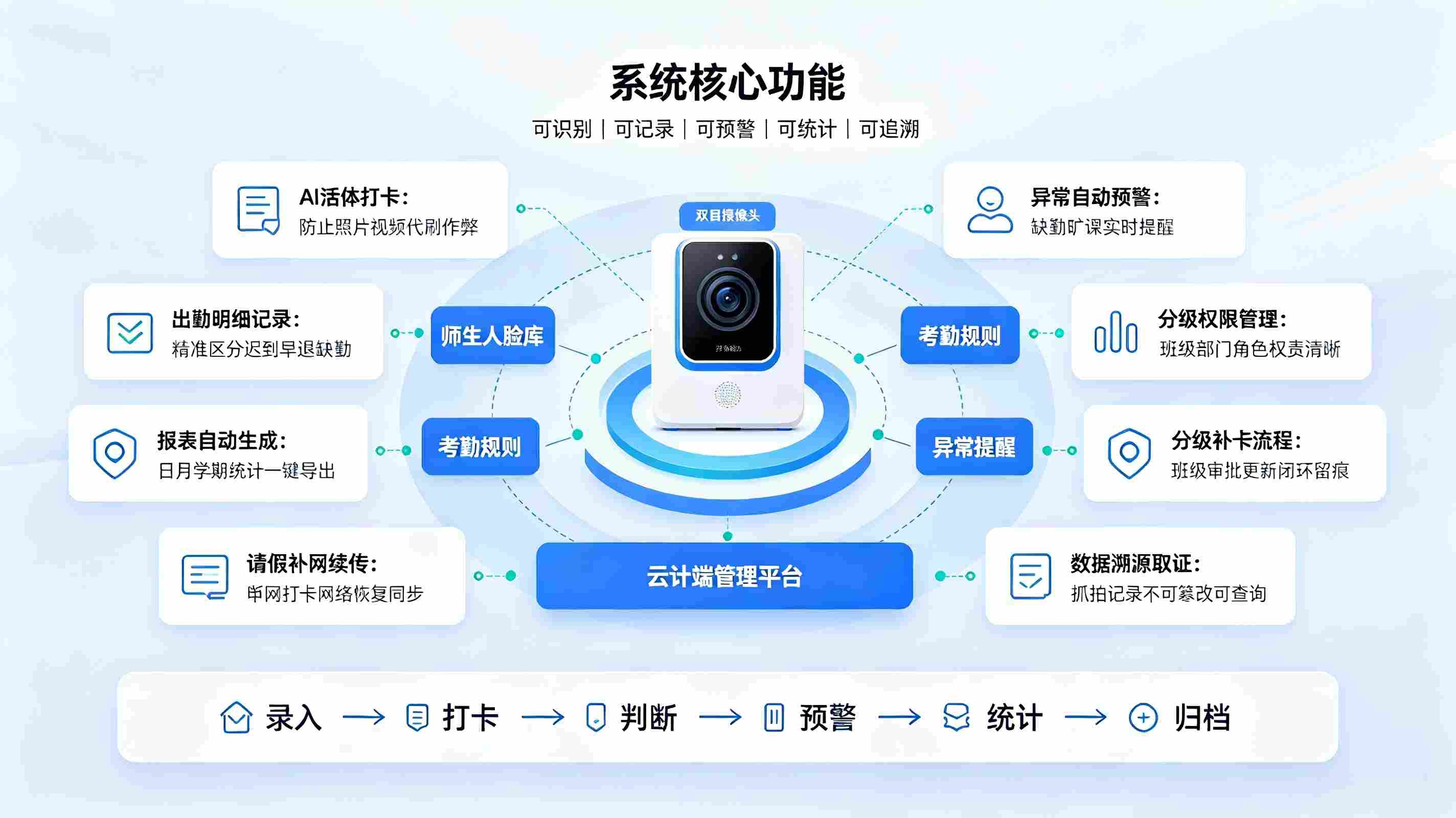 智慧校园考勤机系统建设方案：构建校园数字化考勤管理体系(图3)