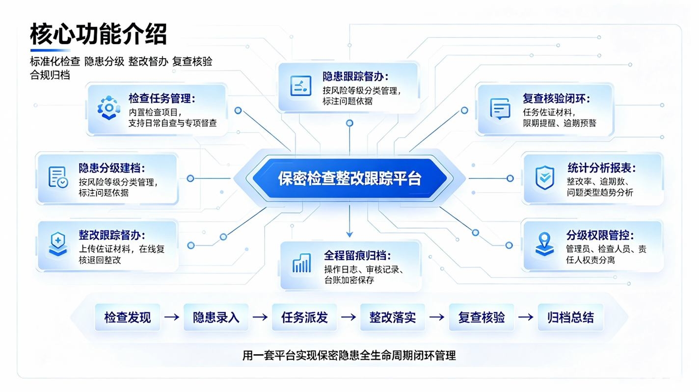 保密检查整改跟踪系统:涉密隐患闭环管理与常态化督查解决方案(图3) 保密检查整改跟踪系统:涉密隐患闭环管理与常态化督查解决方案(图3)