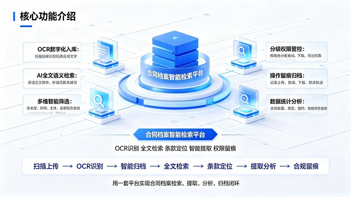 合同档案智能检索系统:档案数字化快速调阅解决方案(图3) 合同档案智能检索系统:档案数字化快速调阅解决方案(图3)