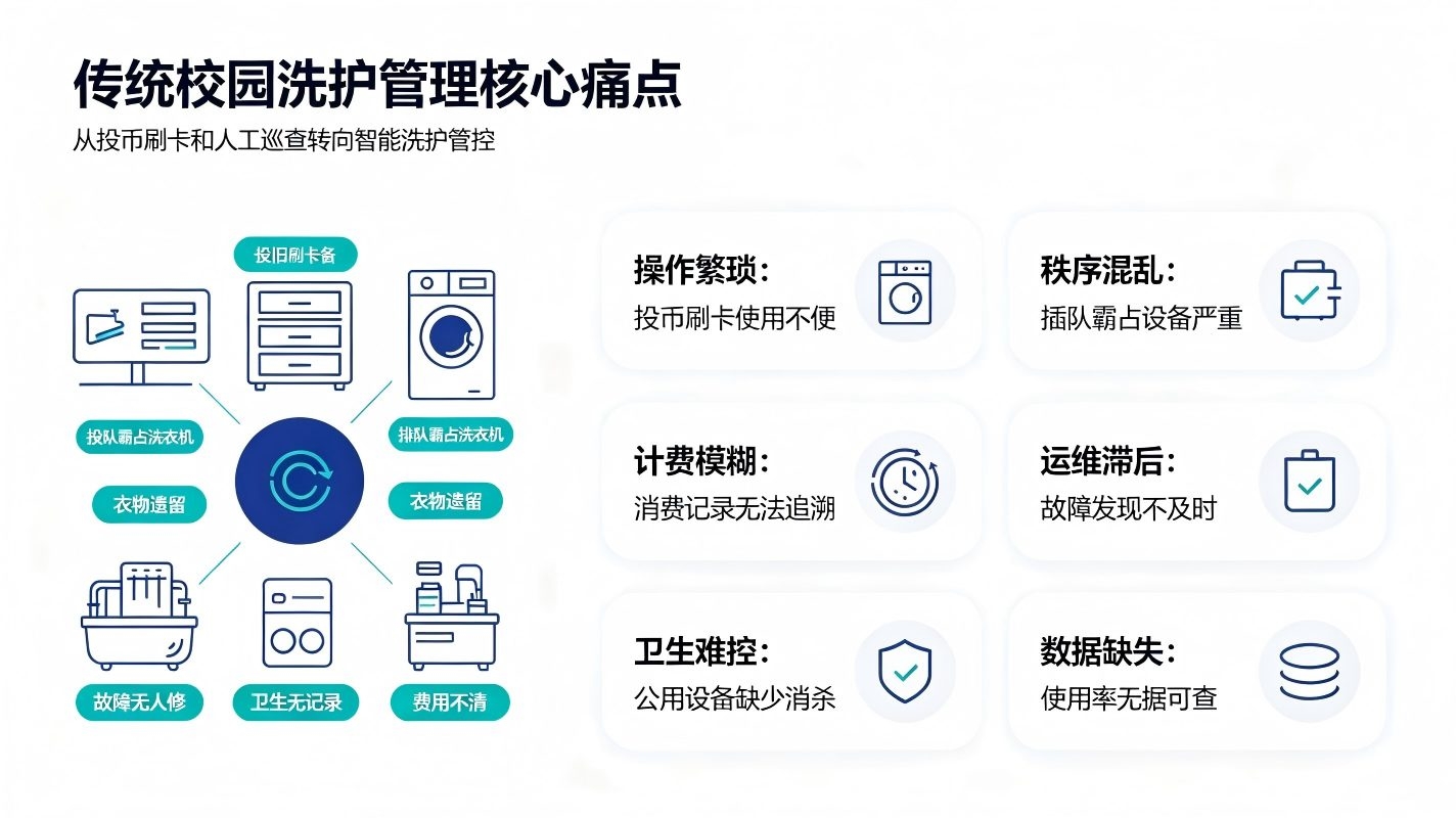 智慧校园洗衣机管理系统建设方案:构建校园便民智慧洗护体系(图2) 智慧校园洗衣机管理系统建设方案:构建校园便民智慧洗护体系(图2)