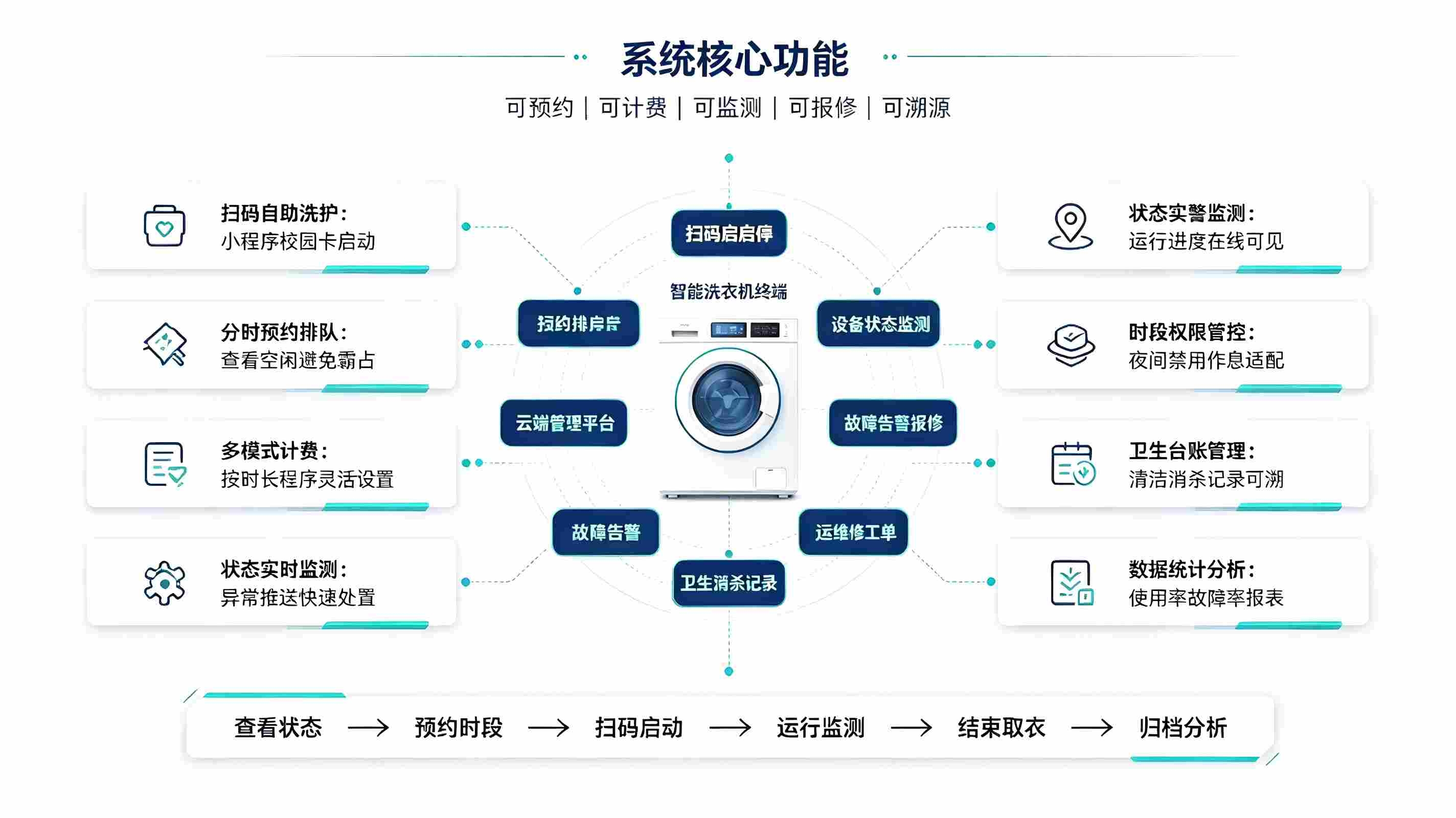 智慧校园洗衣机管理系统建设方案:构建校园便民智慧洗护体系(图3) 智慧校园洗衣机管理系统建设方案:构建校园便民智慧洗护体系(图3)
