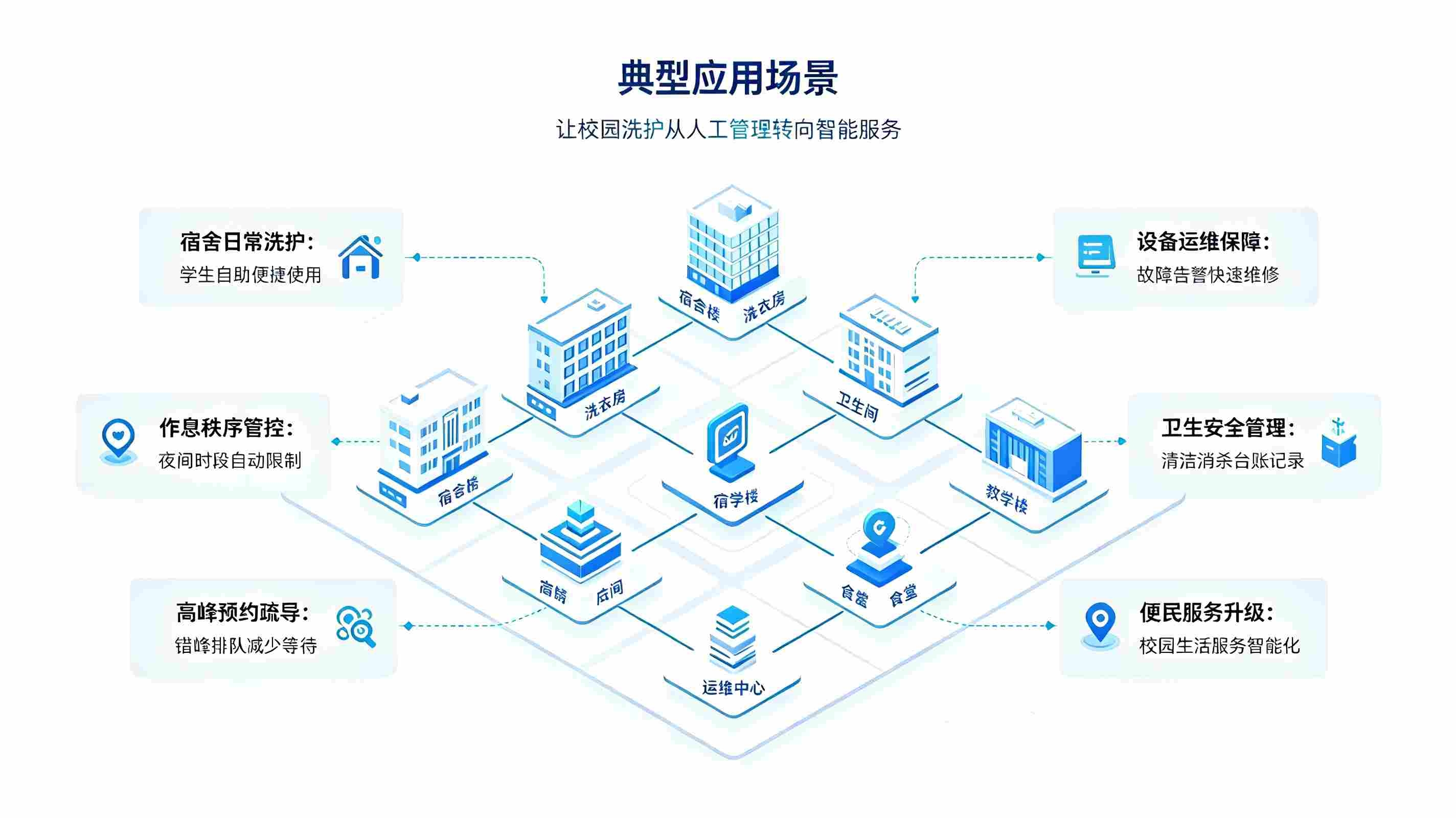 智慧校园洗衣机管理系统建设方案:构建校园便民智慧洗护体系(图4) 智慧校园洗衣机管理系统建设方案:构建校园便民智慧洗护体系(图4)