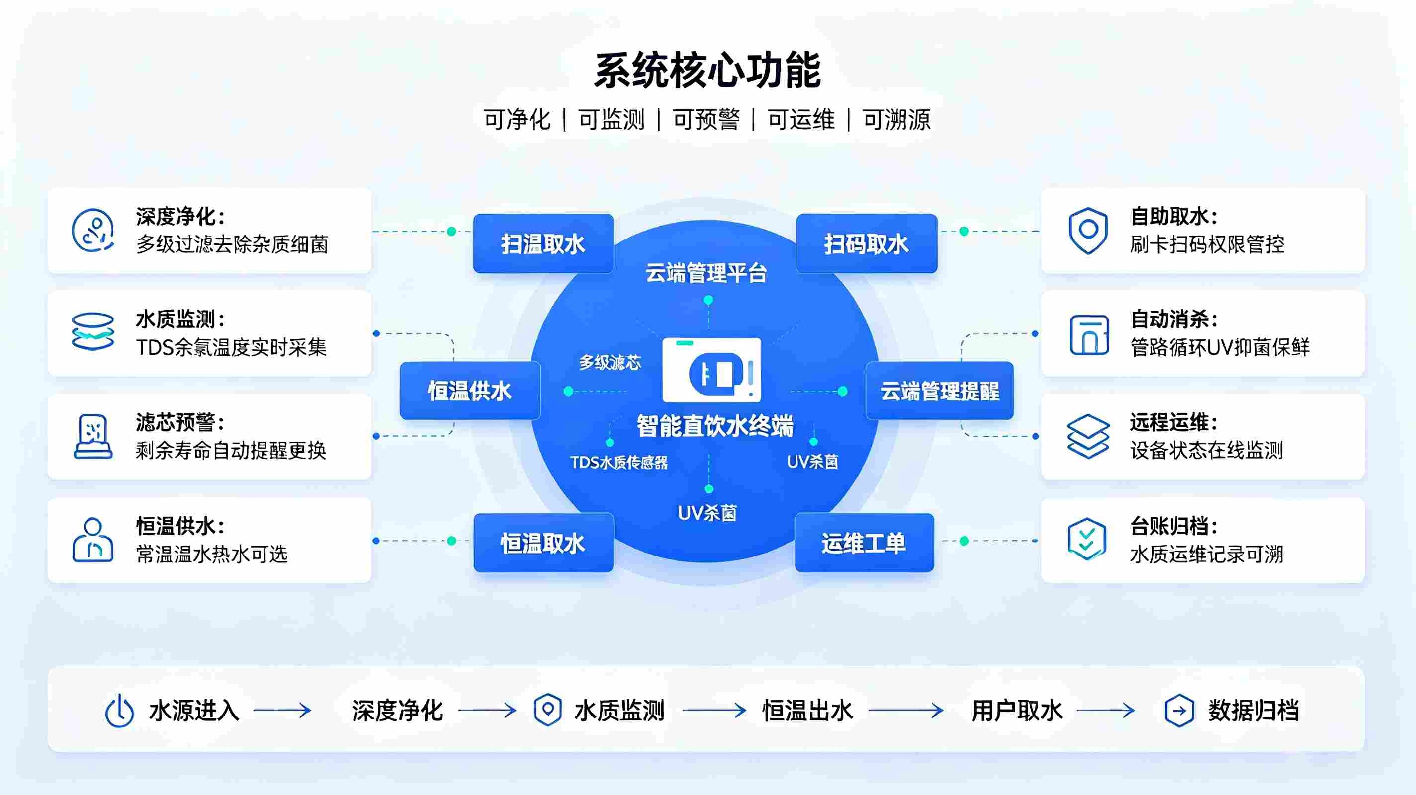 智慧校园直饮水管理系统建设方案：构建校园智慧健康饮水体系(图3)